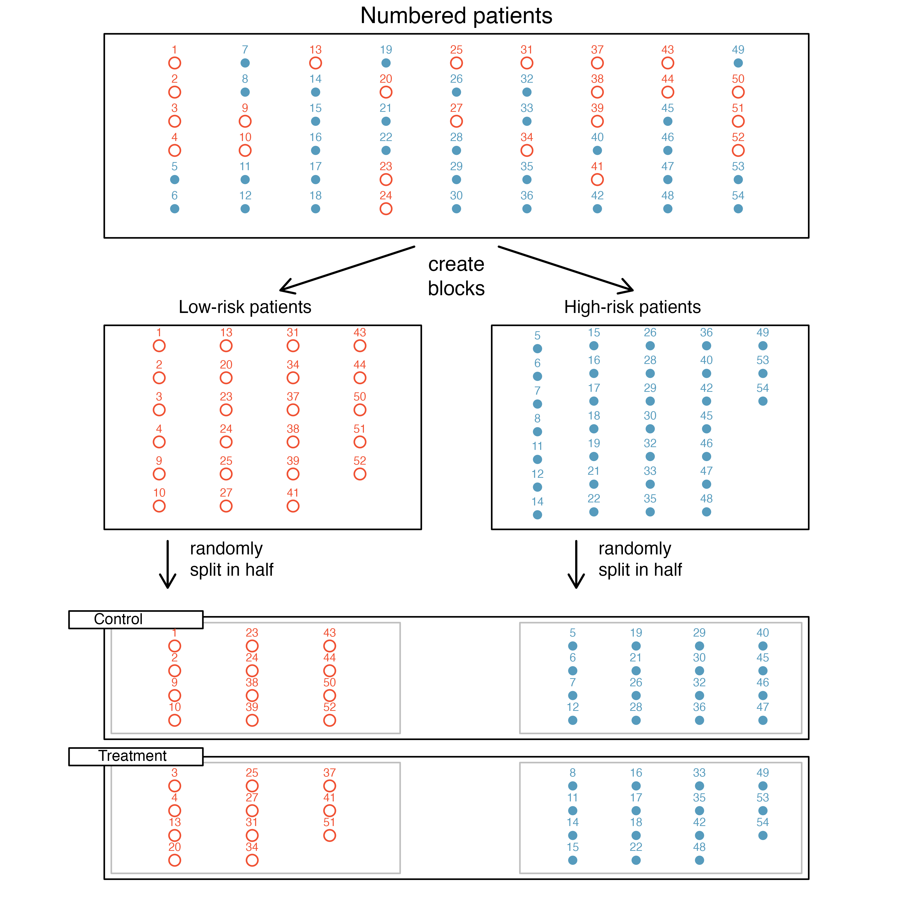 Before randomly allocating, the red low risk patients and blue high risk patients are split into two separate groups. Subsequently, half of the red low risk patients are randomly chosen to receive the treatment, and half of the blue high risk patients are randomly chosen to receive the treatment.