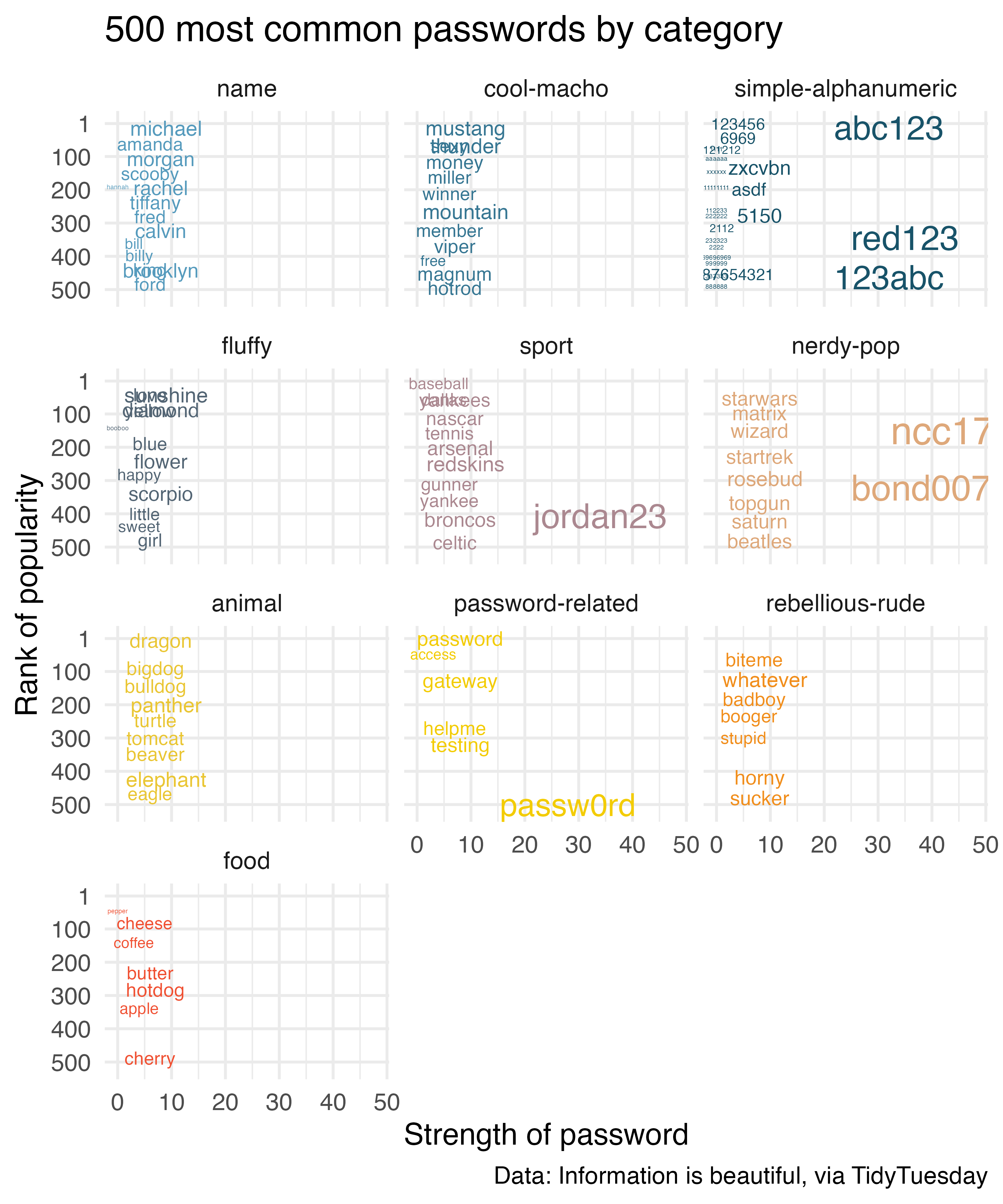 Rank vs. strength of 500 most common passwords by category.