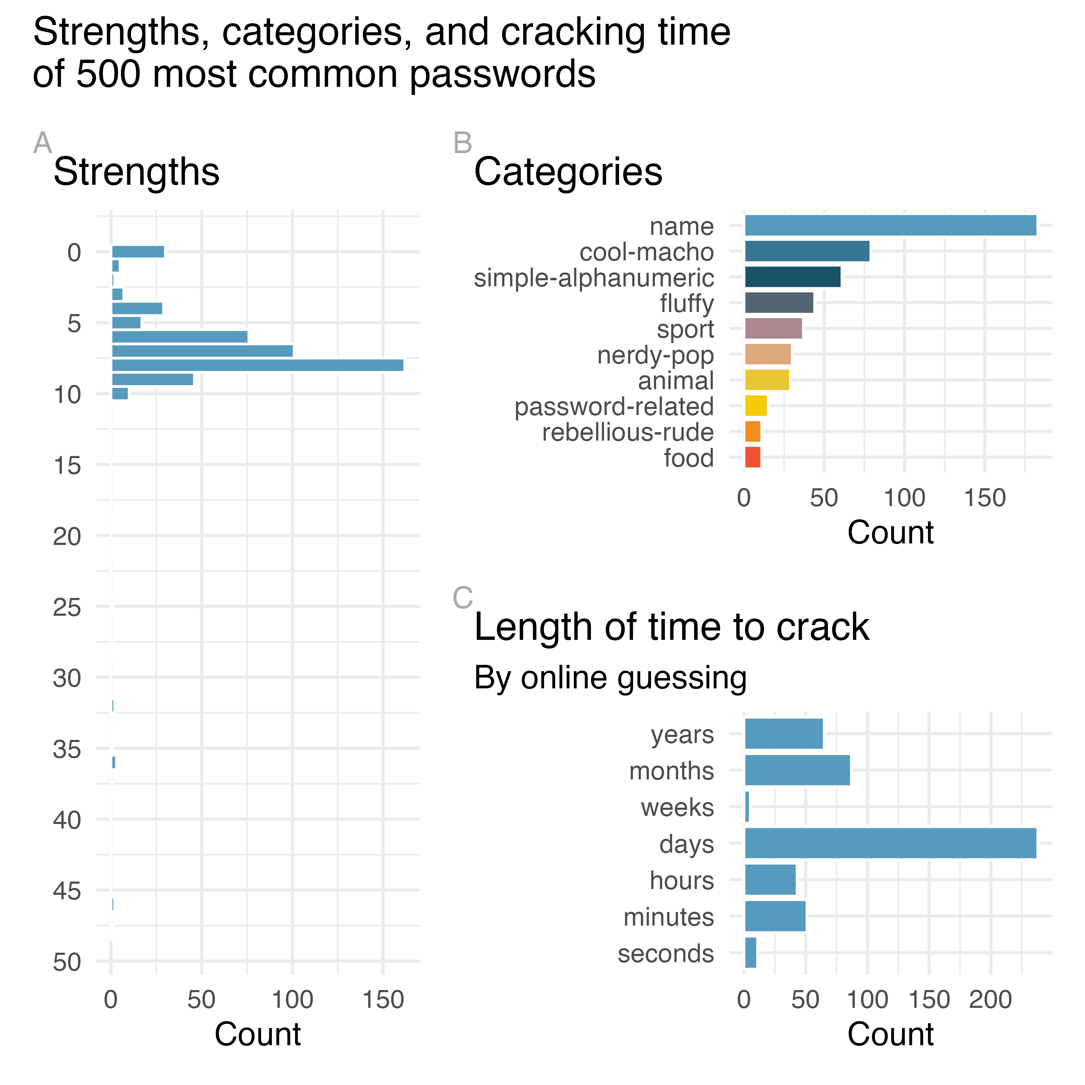 Distributions of the categorical variables in the passwords dataset. Plot A shows the distribution of password strengths, Plot B password categories, and Plot C length of time it takes to crack the passwords by online guessing.