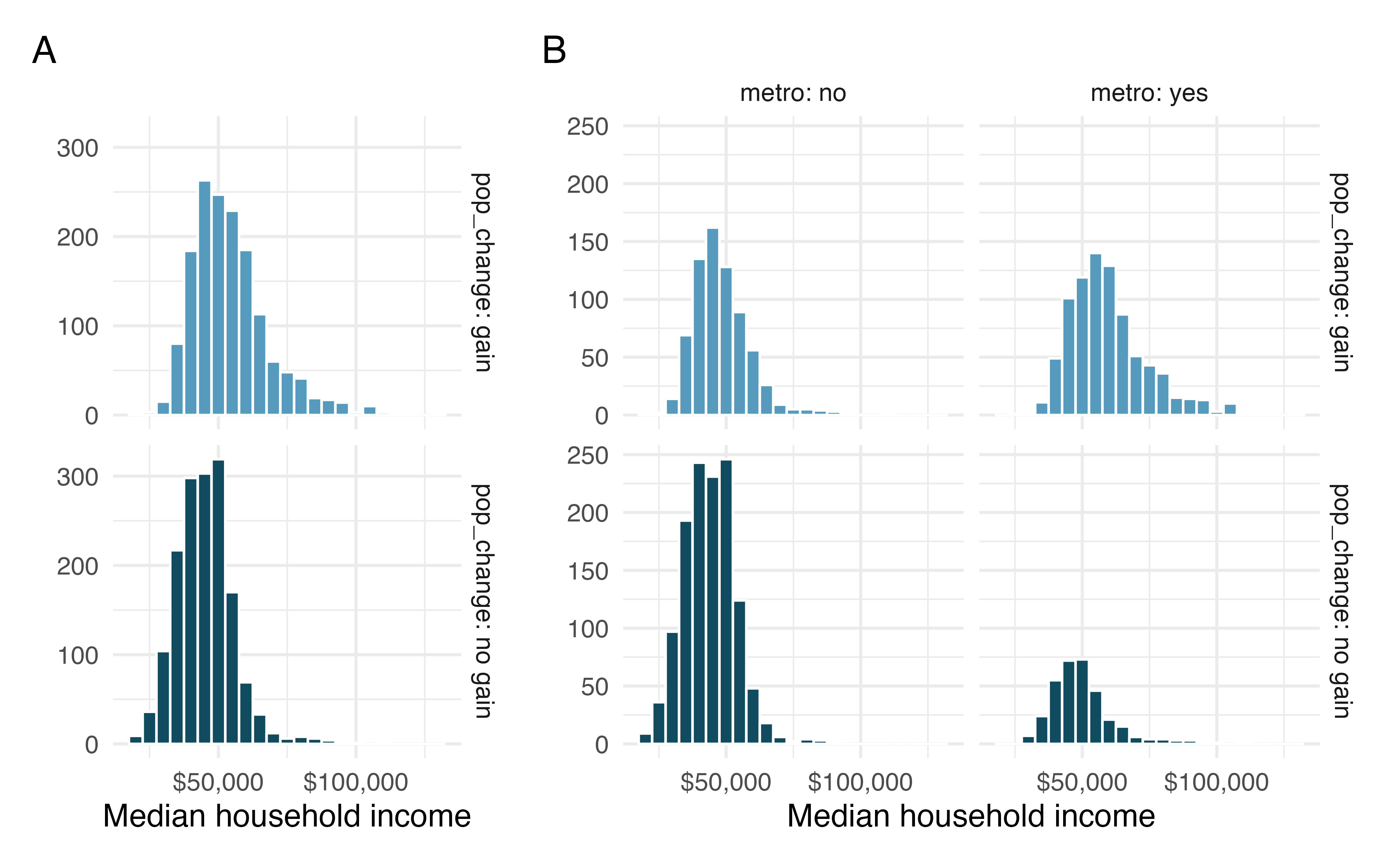 Distribution of median income in counties using faceted histograms: Plot A facets by whether there was a population gain or not and Plot B facets by both population gain and whether the county is in a metropolitan area.