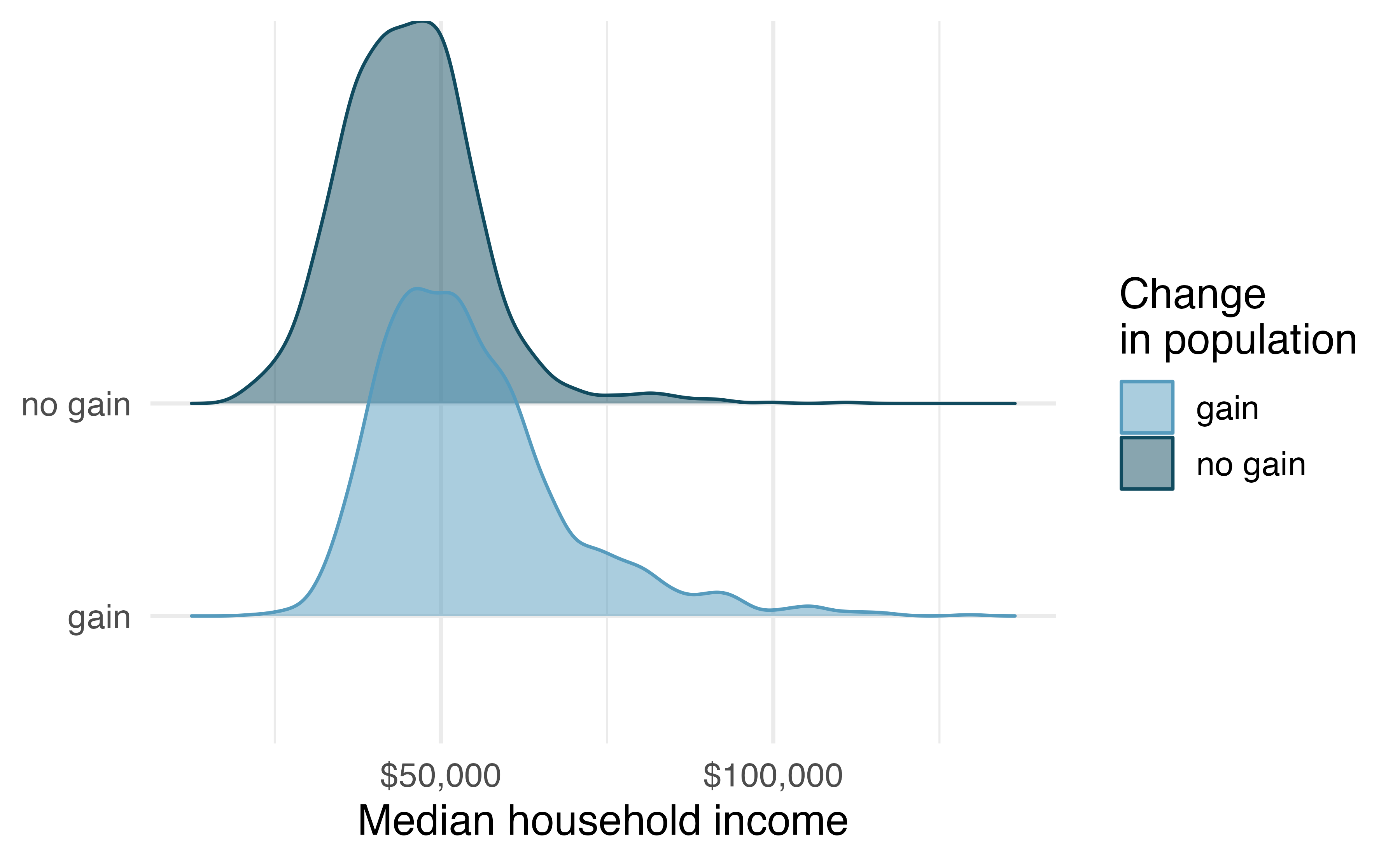 Ridge plot for median household income, where counties are split by whether there was a population gain or not.