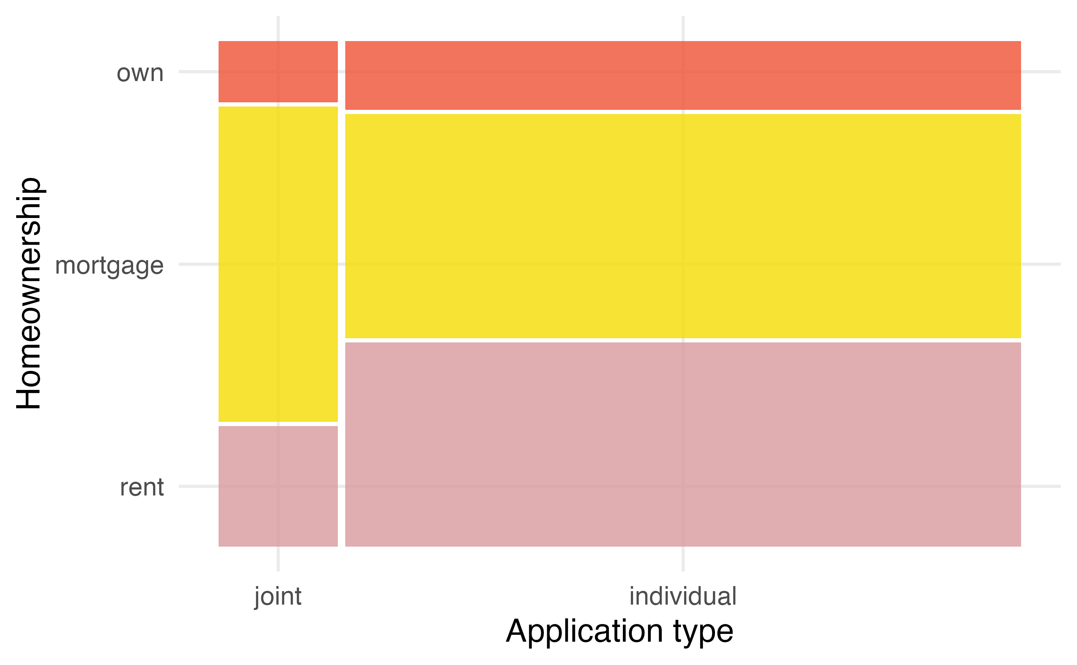 Mosaic plot where loans are grouped by homeownership after they have been divided into individual and joint application types.