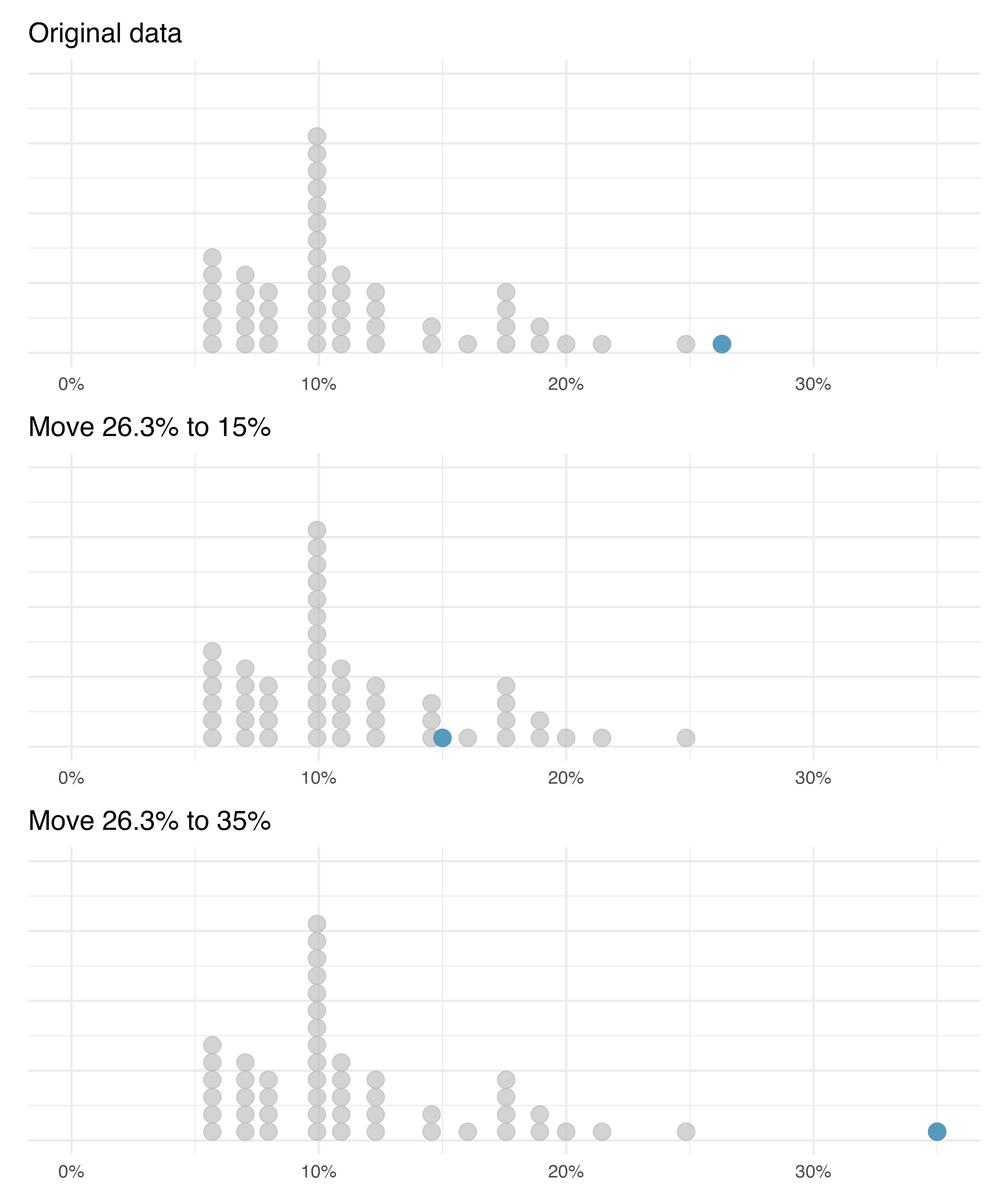 Dot plots of the original interest rate data and two modified datasets.