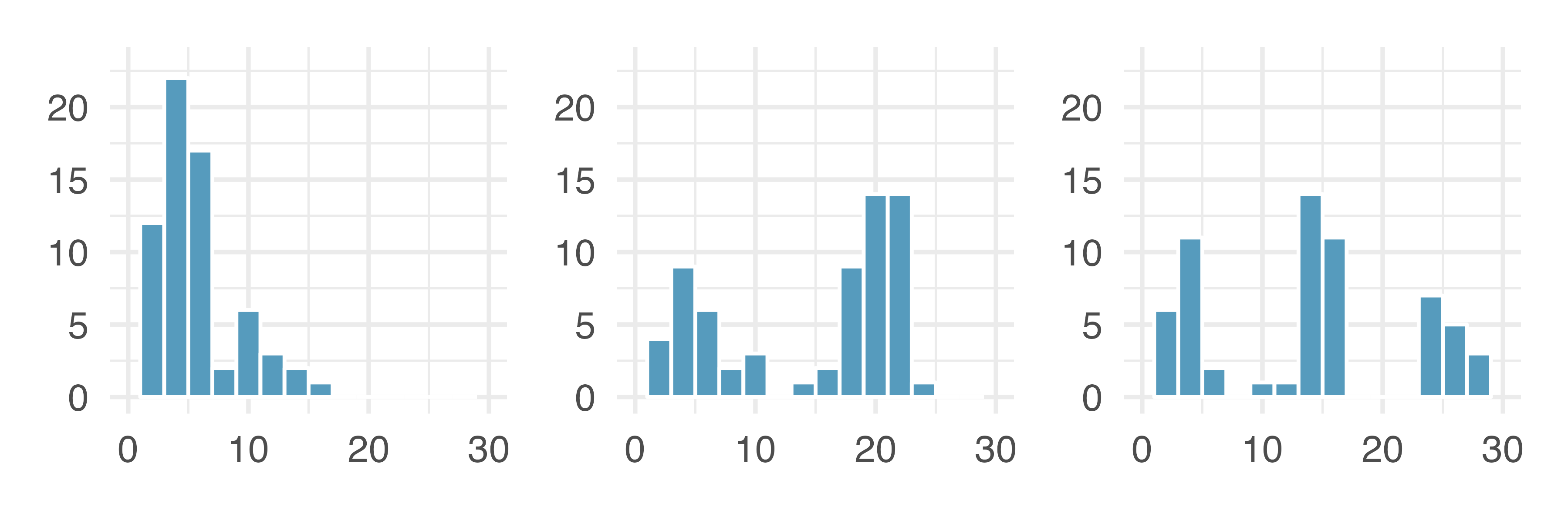 Counting only prominent peaks, the distributions are (left to right) unimodal, bimodal, and multimodal. Note that the left plot is unimodal because we are counting prominent peaks, not just any peak.