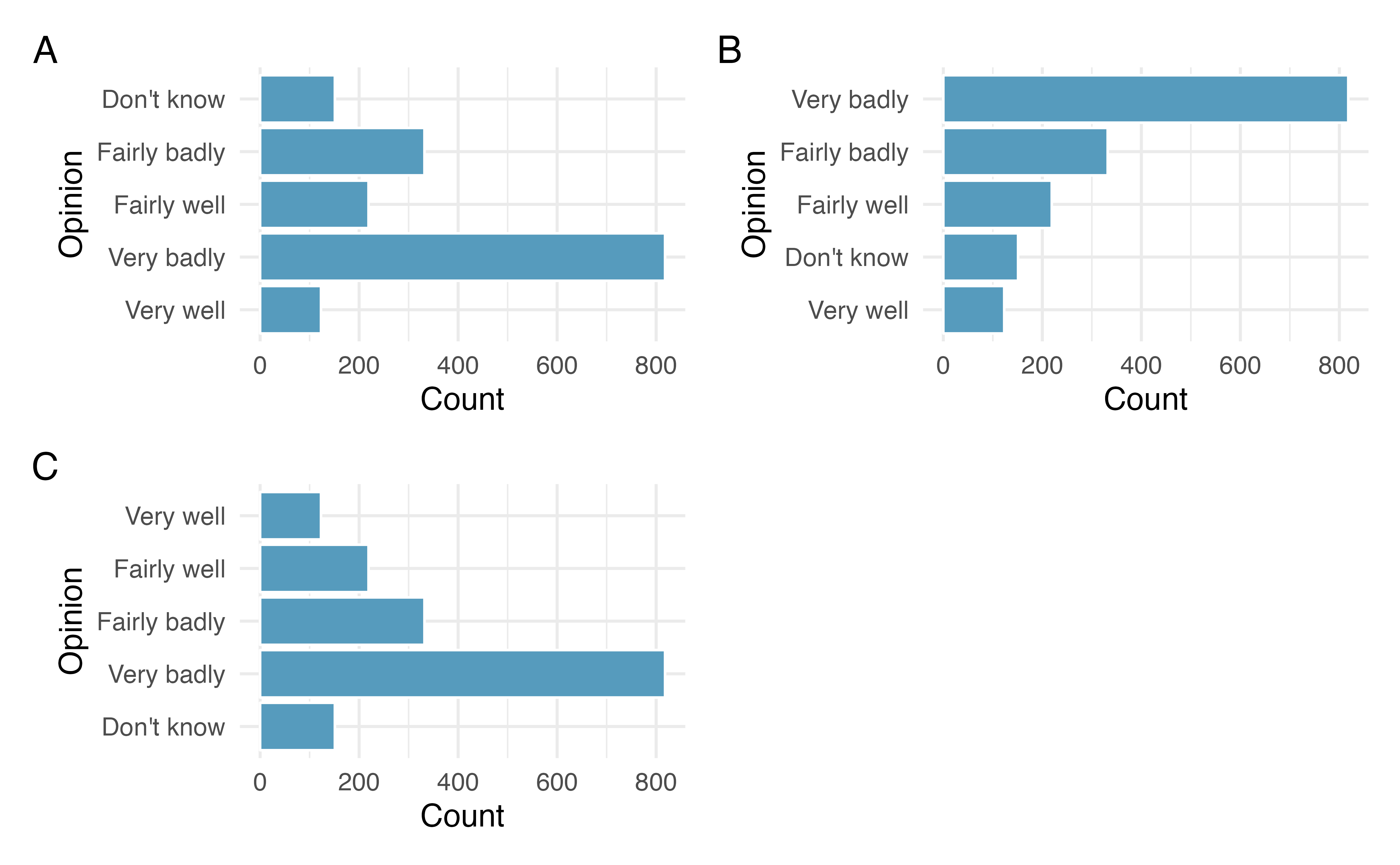 Bar plot three different ways. Plot A: Alphabetic ordering of levels, Plot B: Bars ordered in descending order of frequency, Plot C: Bars ordered in the same order as they were presented in the survey question.