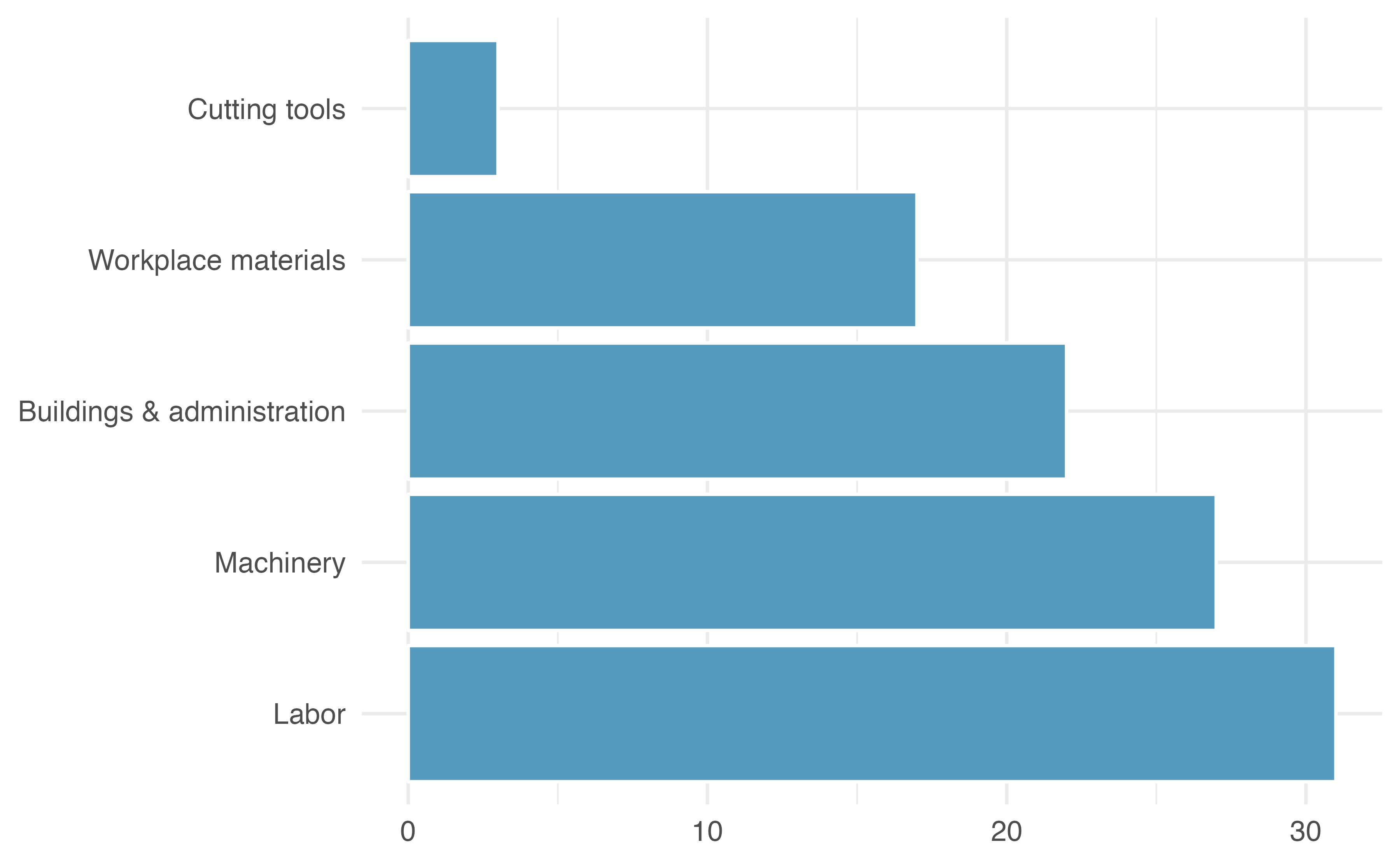 A pie chart (with added irrelevant features) as compared to a simple bar plot.