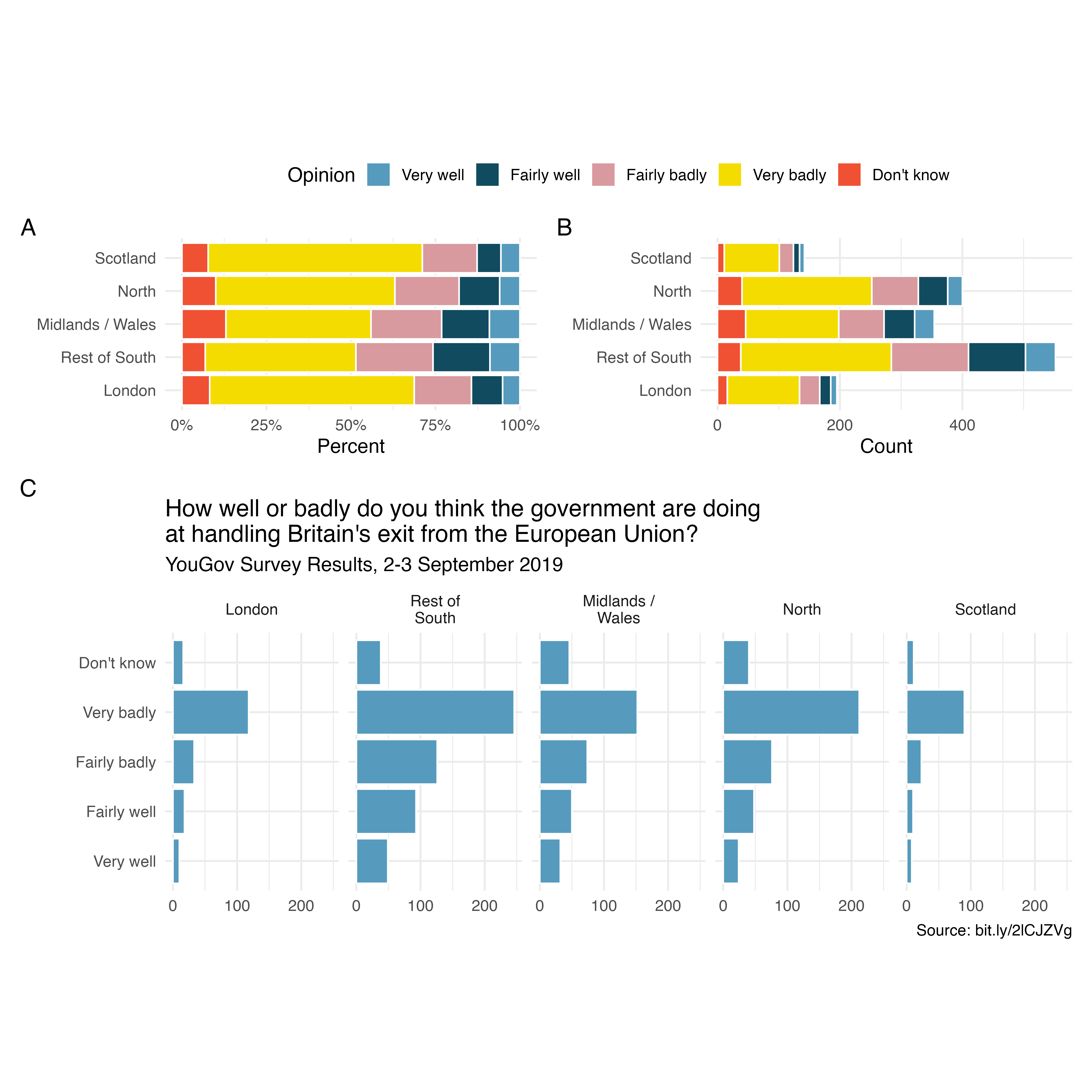 Three different representations of the two variables including survey opinion and region. Use the graphic that best conveys the data narrative at hand.