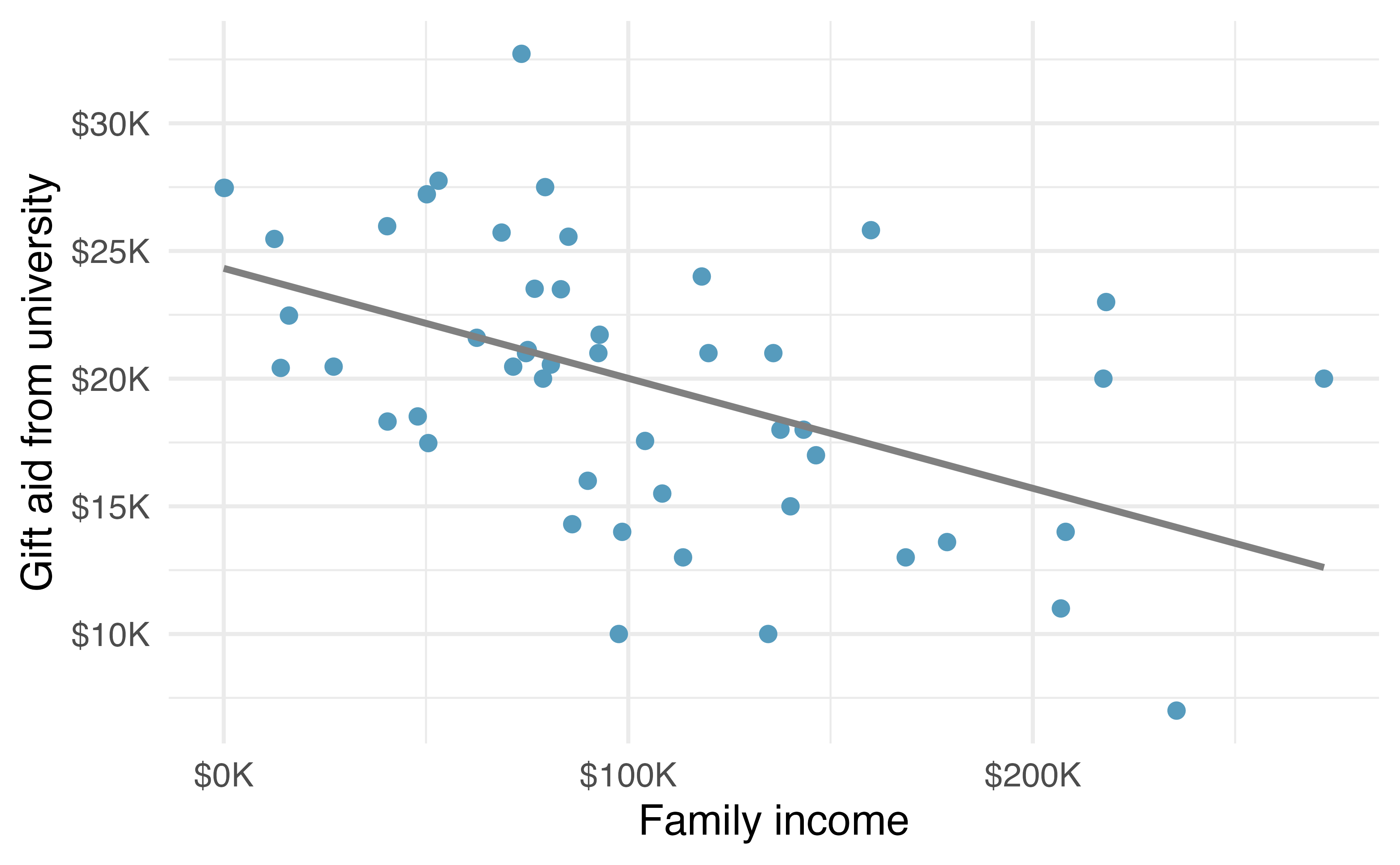 Gift aid and family income for a random sample of 50 freshman students from Elmhurst College.