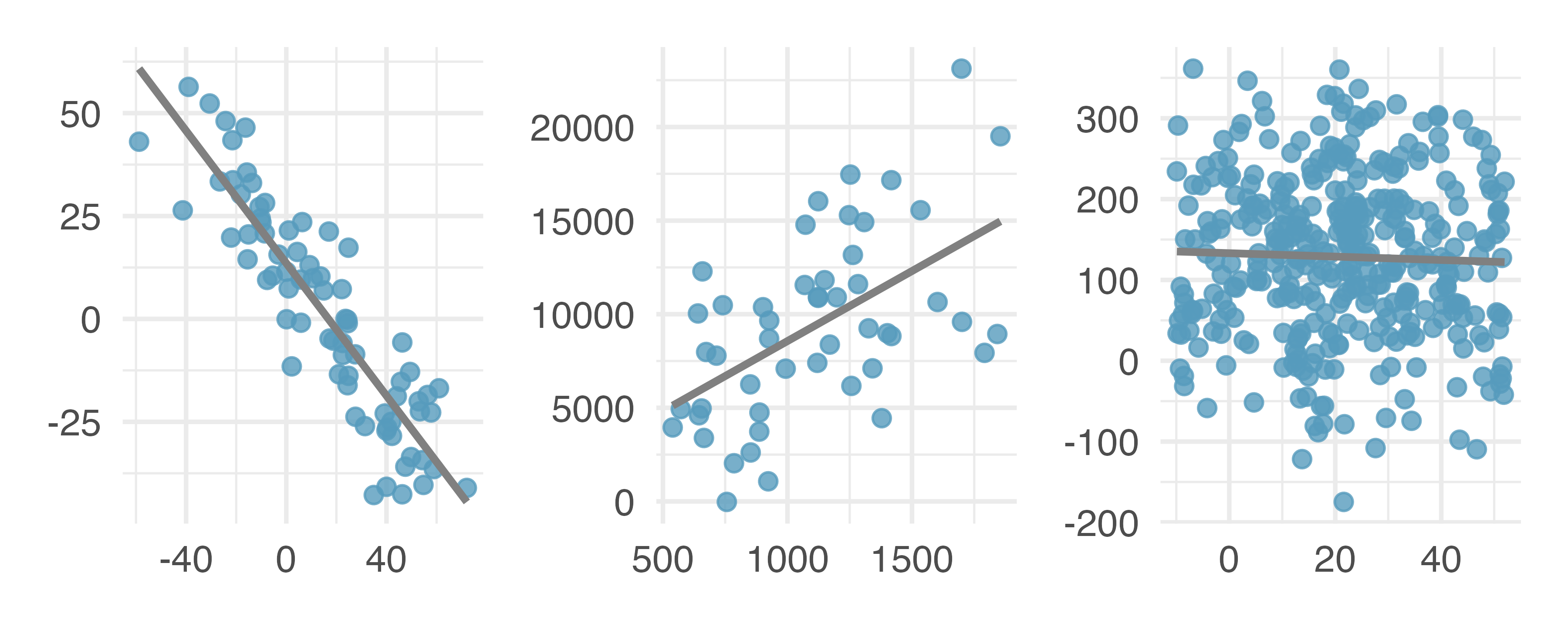 Three datasets where a linear model may be useful even though the data do not all fall exactly on the line.