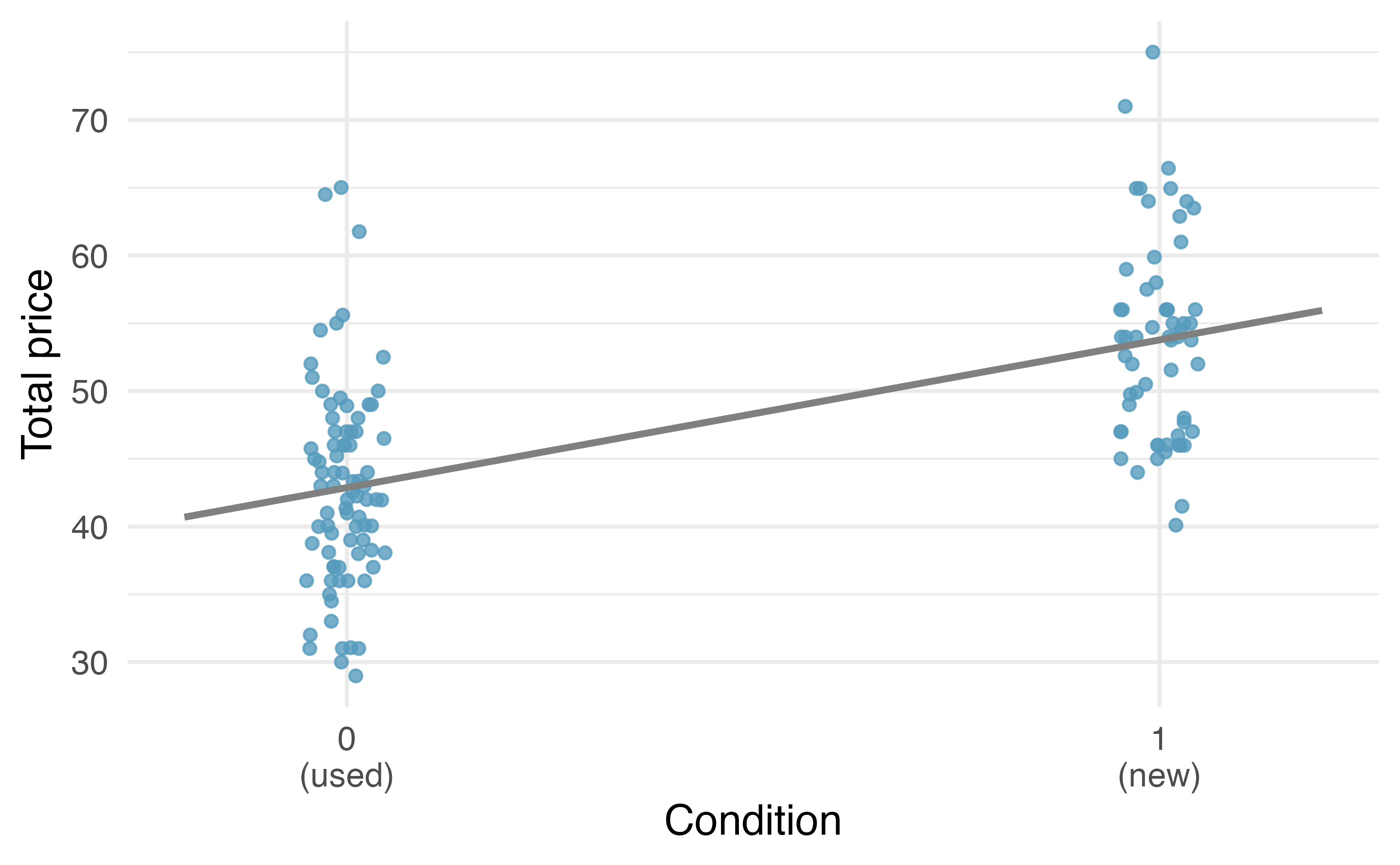 Total auction prices for the video game Mario Kart, divided into used ($x = 0$) and new ($x = 1$) condition games. The least squares regression line is also shown.