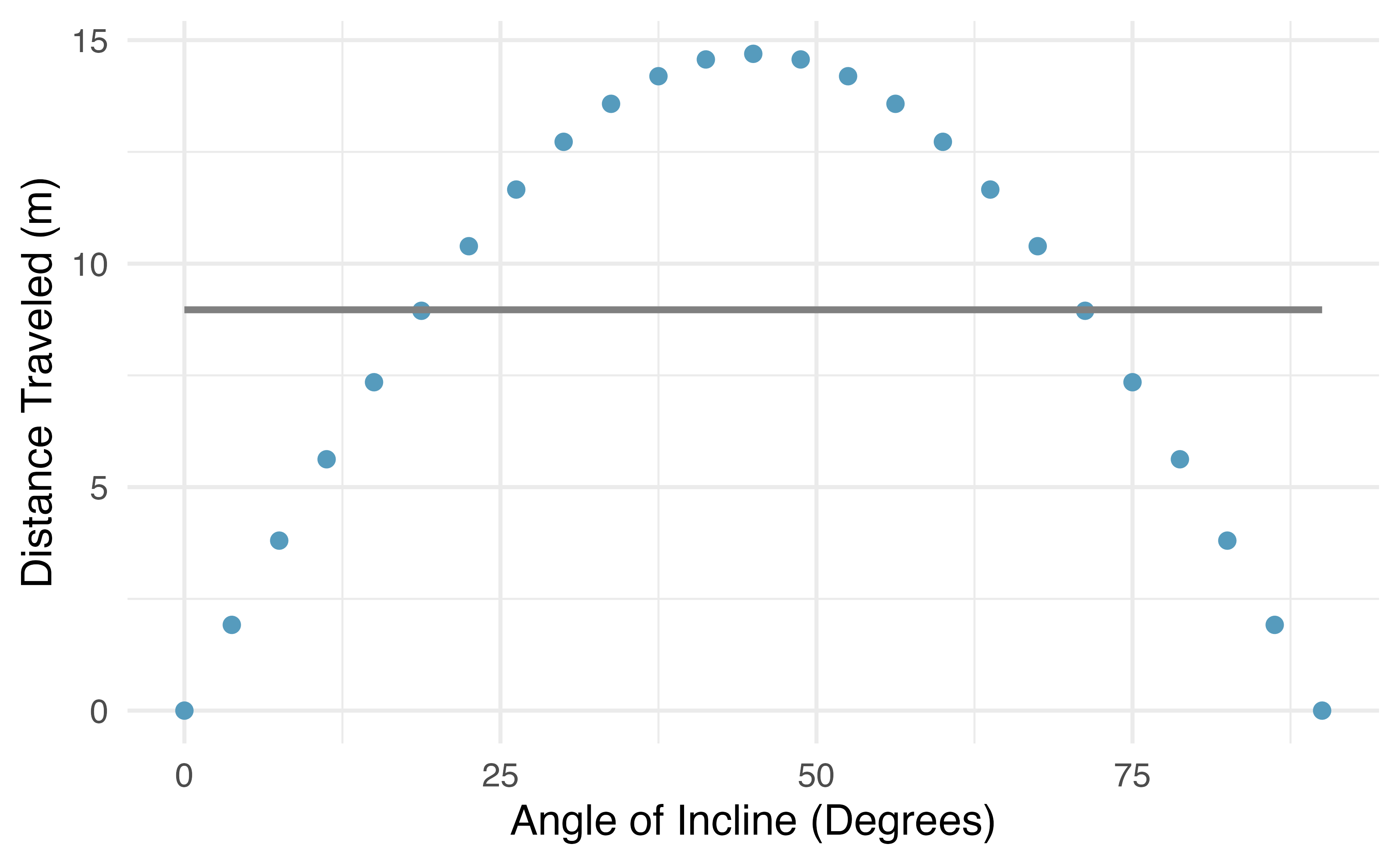 The best fitting line for these data is flat, which is not a useful way to describe the non-linear relationship. These data are from a physics experiment.