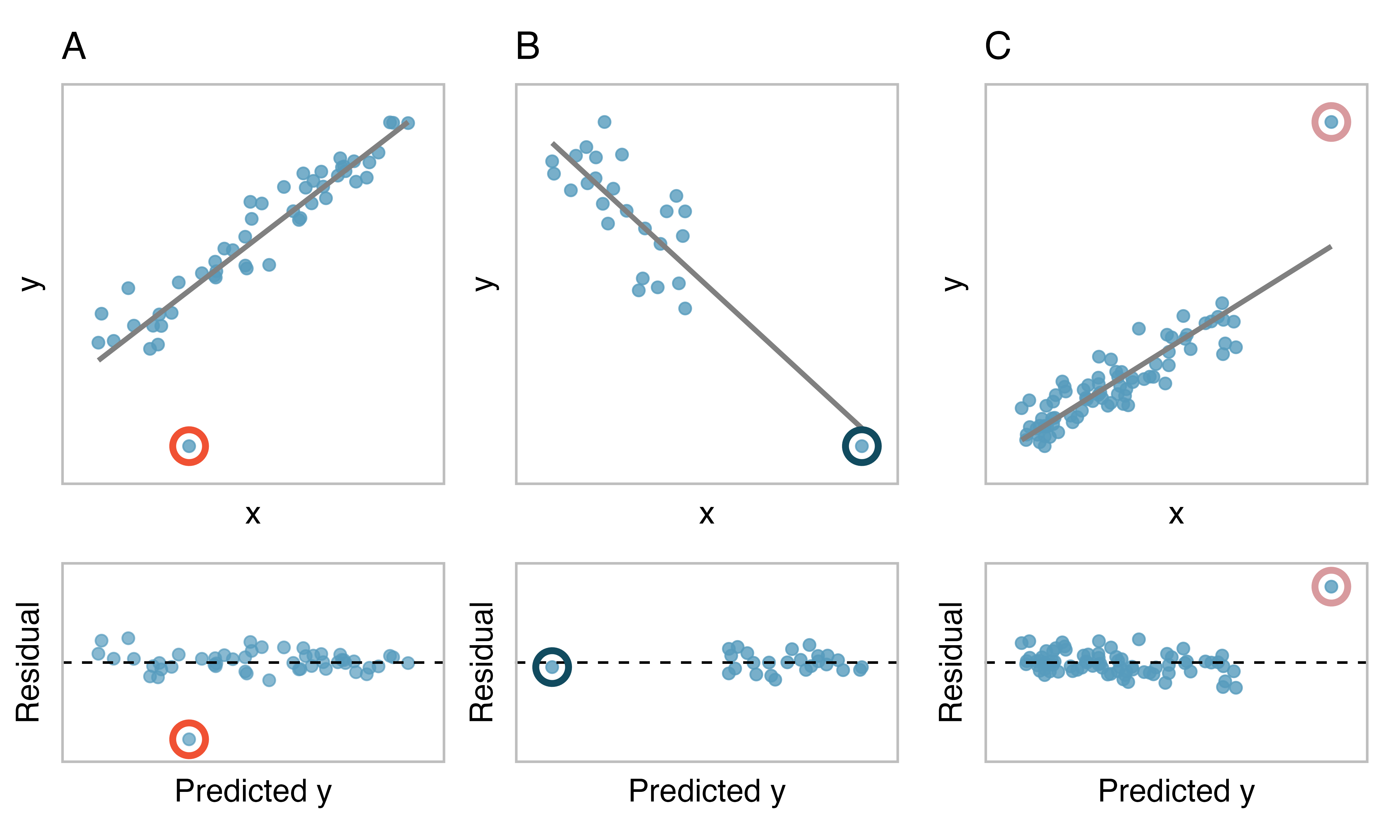 Three plots, each with a least squares line and corresponding residual plot. Each dataset has at least one outlier.