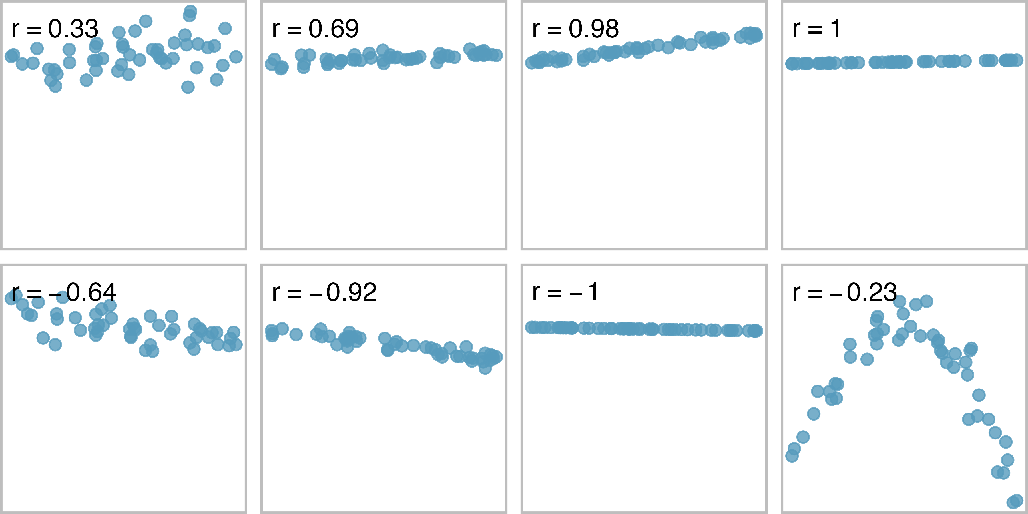 Sample scatterplots and their correlations. The first row shows variables with a positive relationship, represented by the trend up and to the right. The second row shows variables with a negative trend, where a large value in one variable is associated with a lower value in the other.