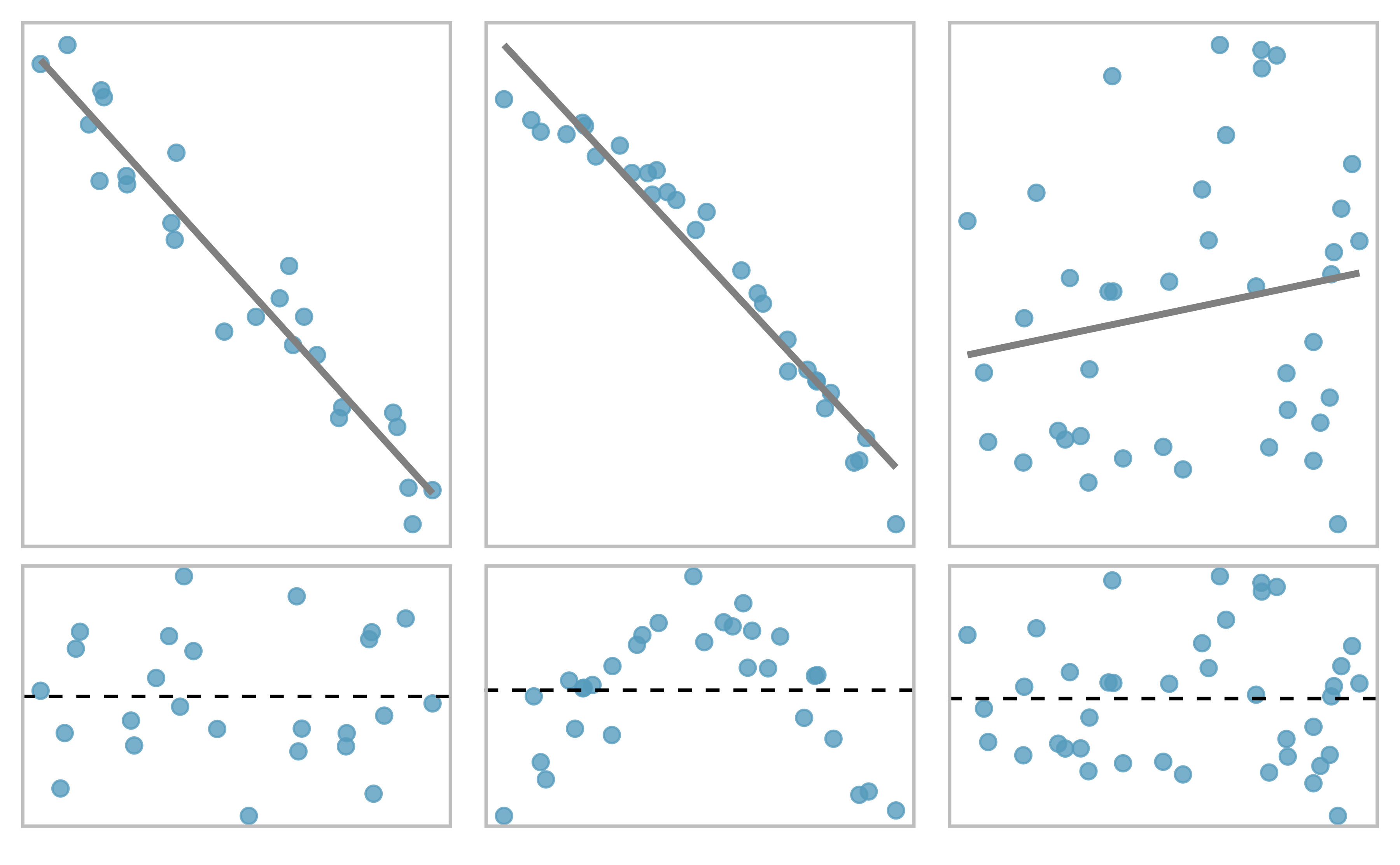 Sample data with their best fitting lines (top row) and their corresponding residual plots (bottom row).