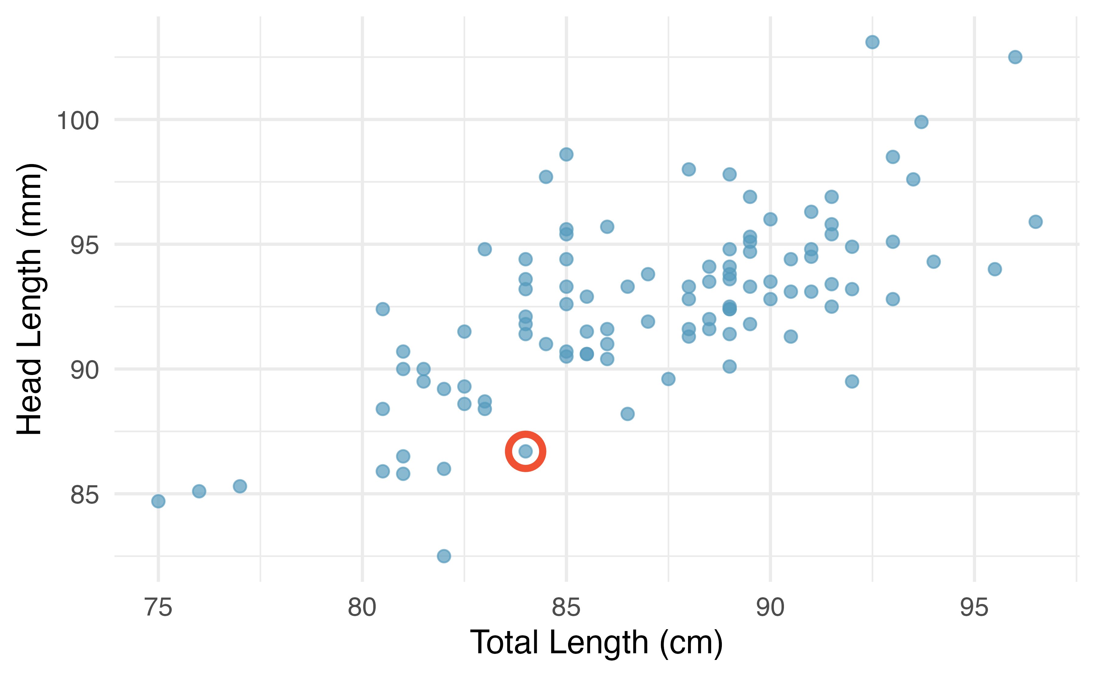 A scatterplot showing head length against total length for 104 brushtail possums. A point representing a possum with head length 86.7 mm and total length 84 cm is highlighted.