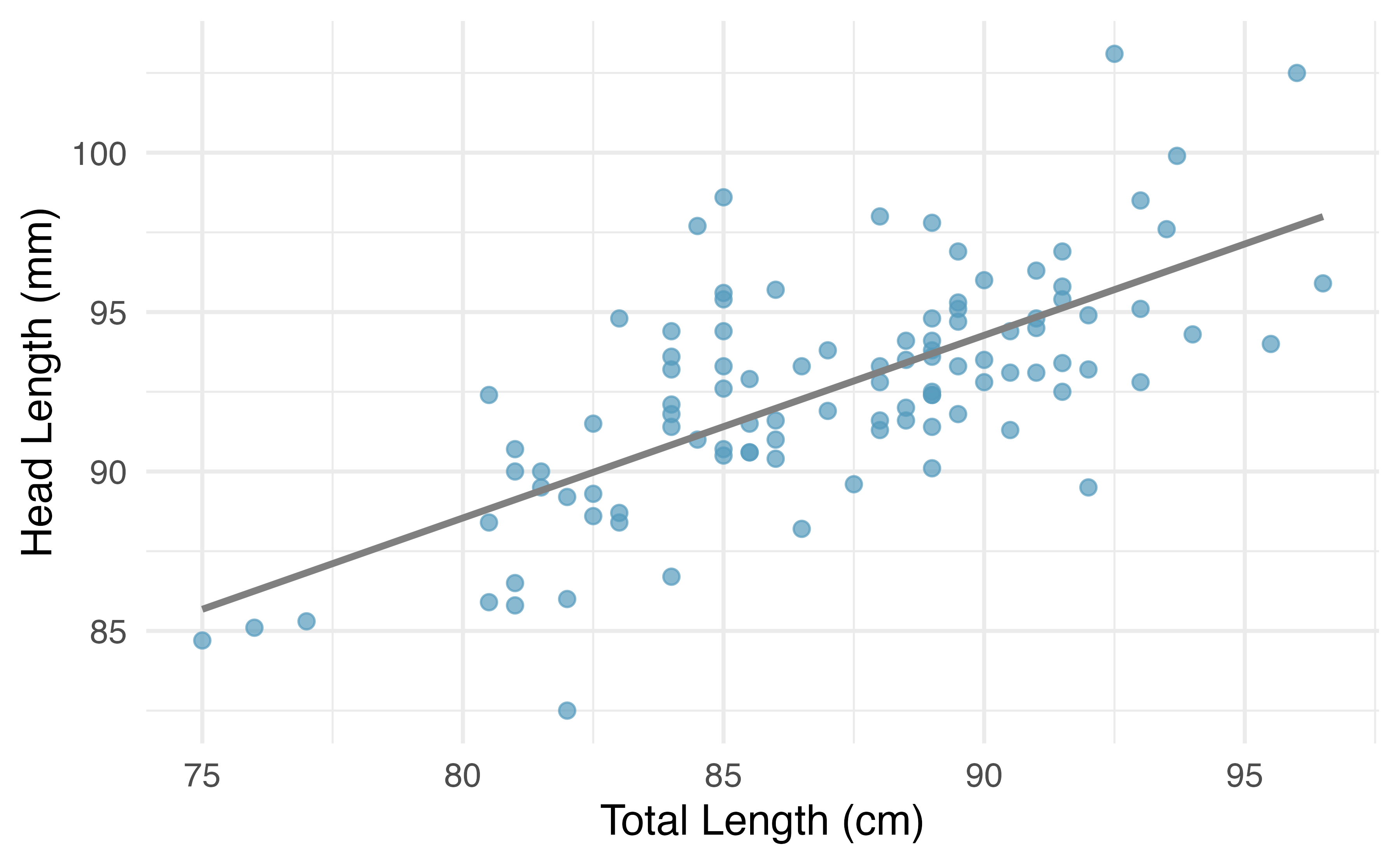 A reasonable linear model was fit to represent the relationship between head length and total length.