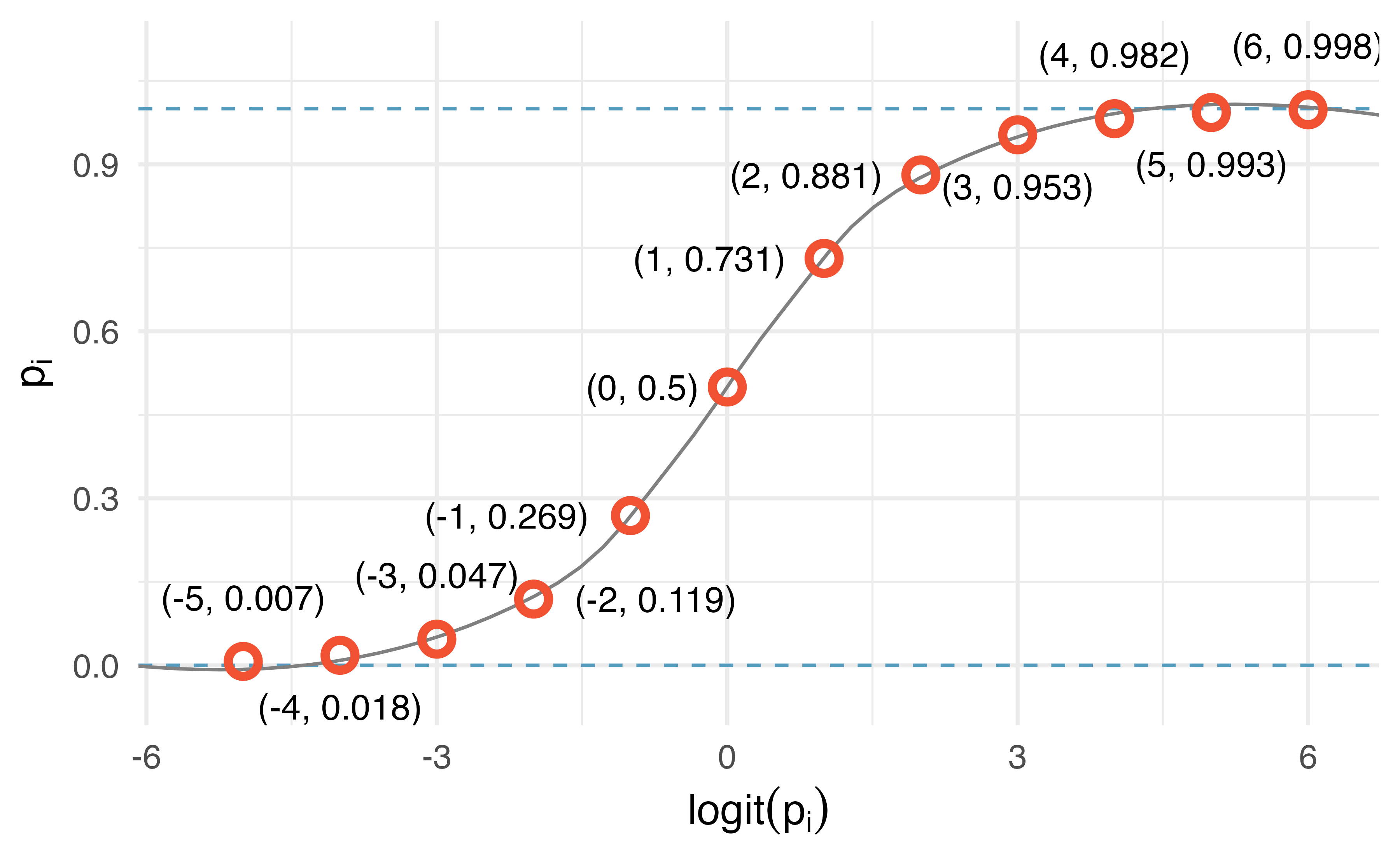 Values of $p_i$ against values of $logit(p_i)$.