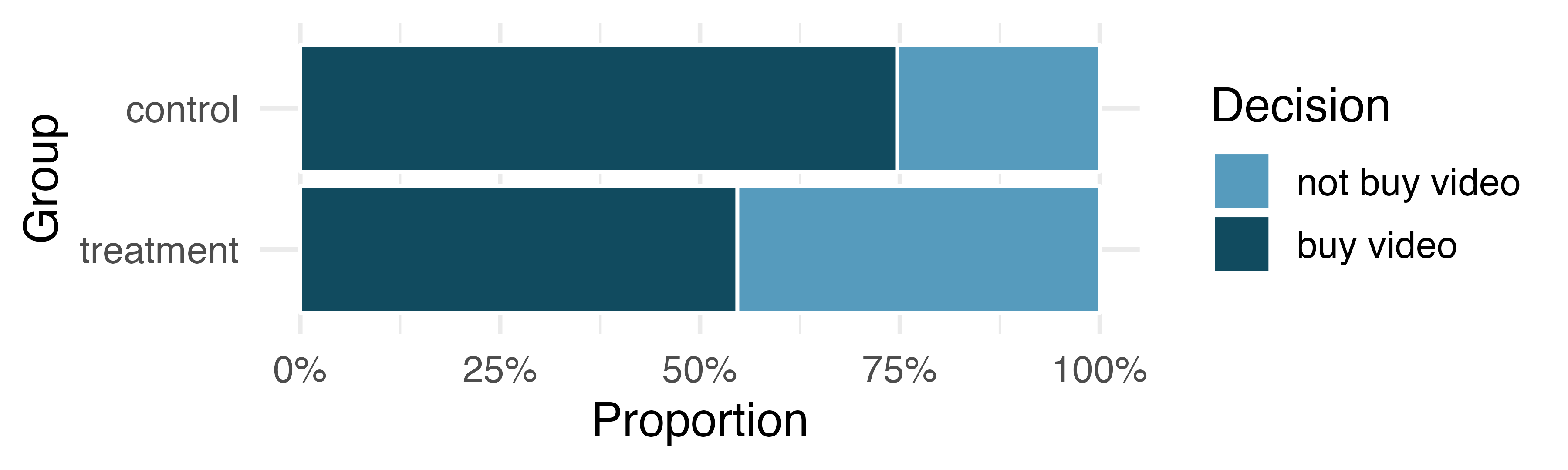 Stacked bar plot of results of the opportunity cost study.