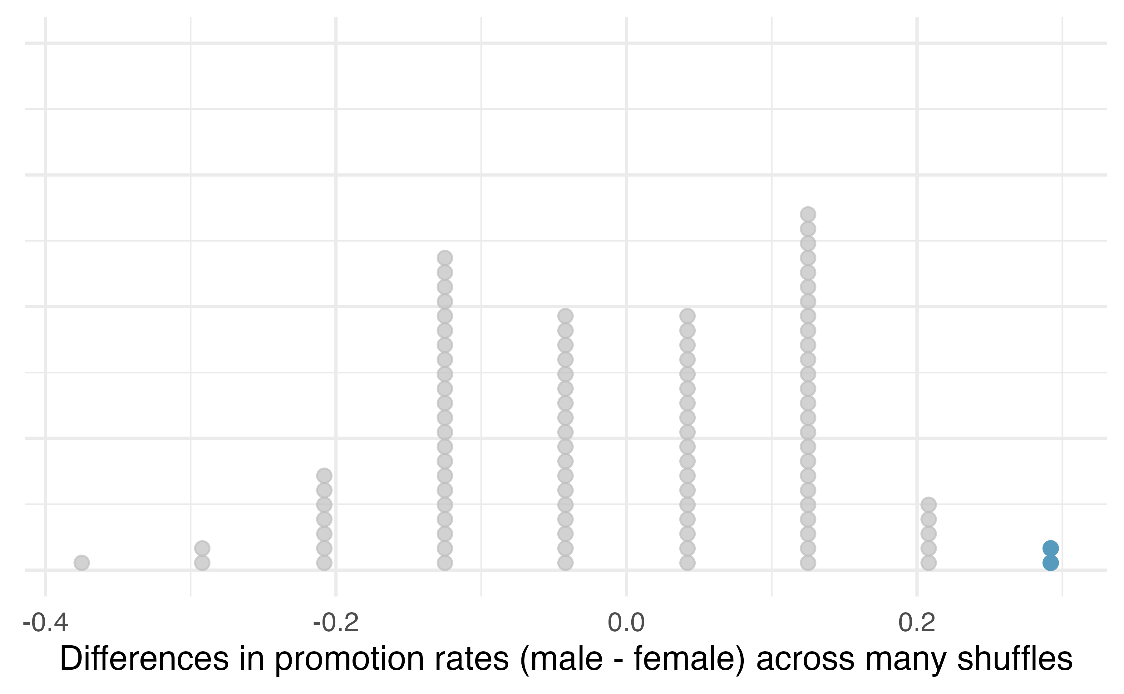 A stacked dot plot of differences from 100 simulations produced under the null hypothesis, \(H_0,\) where the simulated sex and decision are independent. Two of the 100 simulations had a difference of at least 29.2%, the difference observed in the study, and are shown as solid blue dots.