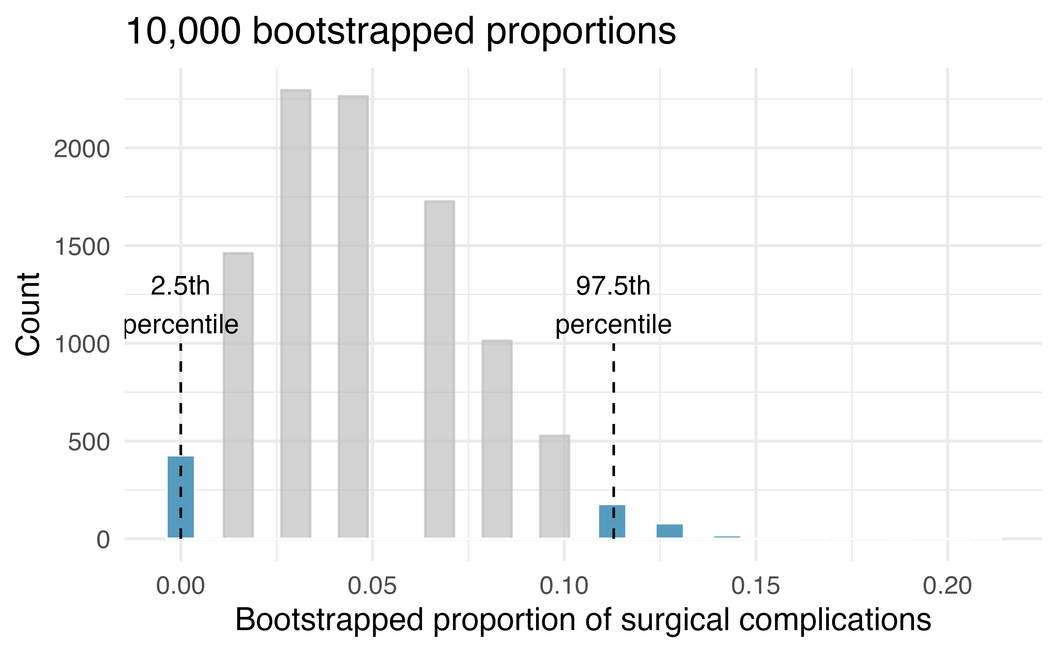 The original medical consultant data is bootstrapped 10,000 times. Each simulation creates a sample from the original data where the probability of a complication is \(\hat{p} = 3/62.\) The bootstrap 2.5 percentile proportion is 0 and the 97.5 percentile is 0.113. The result is: we are confident that, in the population, the true probability of a complication is between 0% and 11.3%.