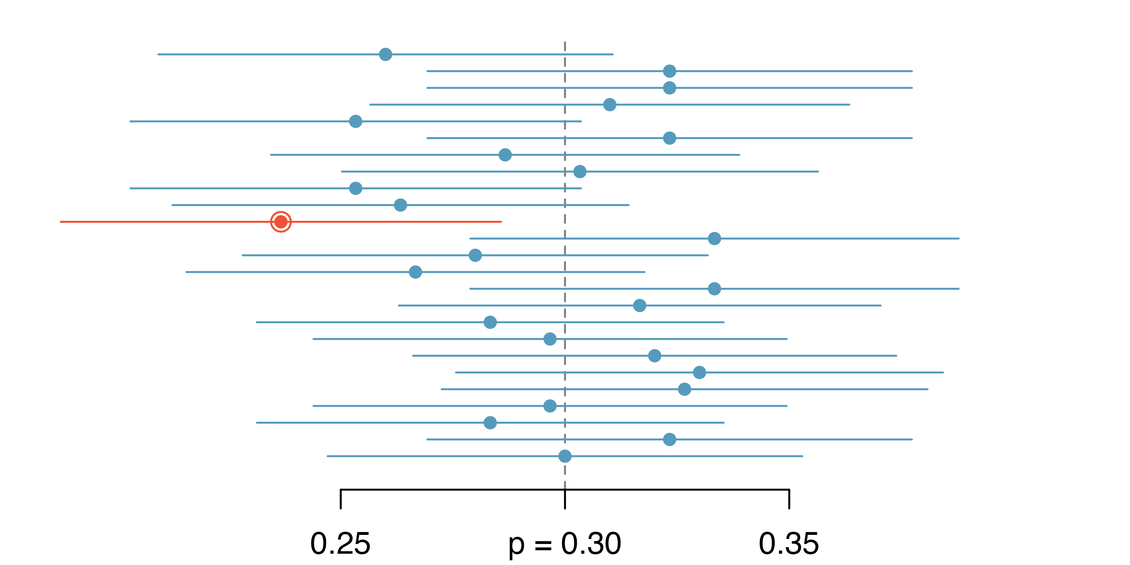 A series of 25 horizontal lines are drawn, representing each of 25 different samples.  Each vertical line starts at the value of the lower bound of the confidence interval and ends at the value of the upper bound of the confidence interval which was created from that particular sample.  In the center of the line is a solid dot at the observed proportion of successes for that particular sample.  A dashed vertical line runs through the horizontal lines at p = 0.3 (which is the true value of the population proportion).  24 of the 25 horizontal lines cross the vertical line at 0.3, but one of the horizontal lines is completely lower than 0.3.  The line that does not cross 0.3 is colored red because the confidence interval from that particular sample would not have captured the true population proportion.