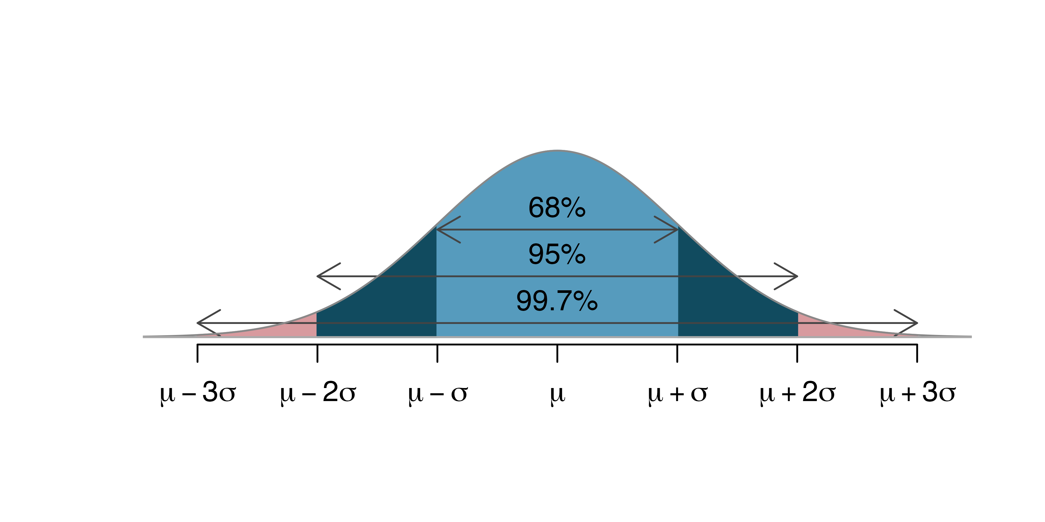 Probabilities for falling within 1, 2, and 3 standard deviations of the mean in a normal distribution.