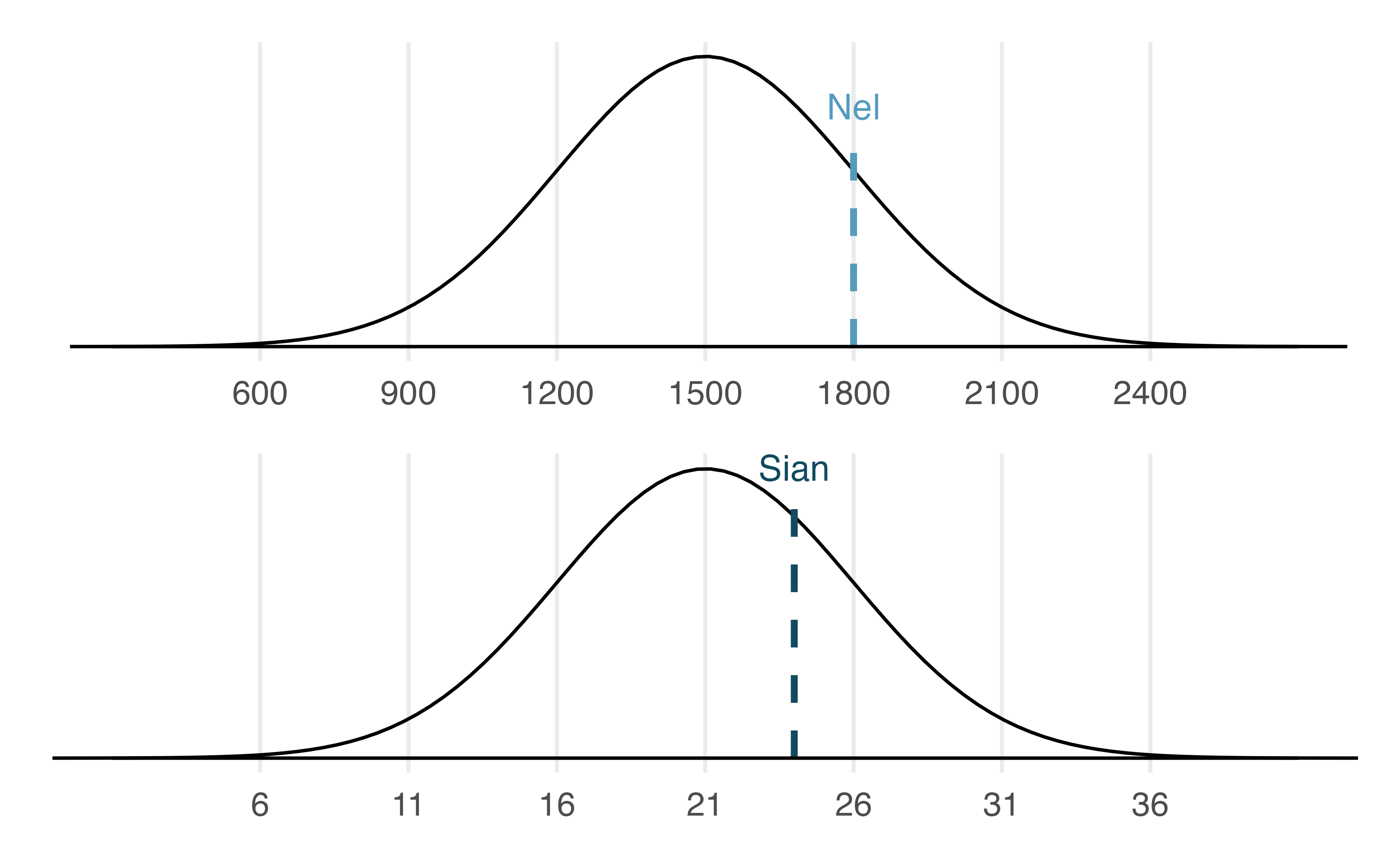 Nel's and Sian's scores shown with the distributions of SAT and ACT scores.