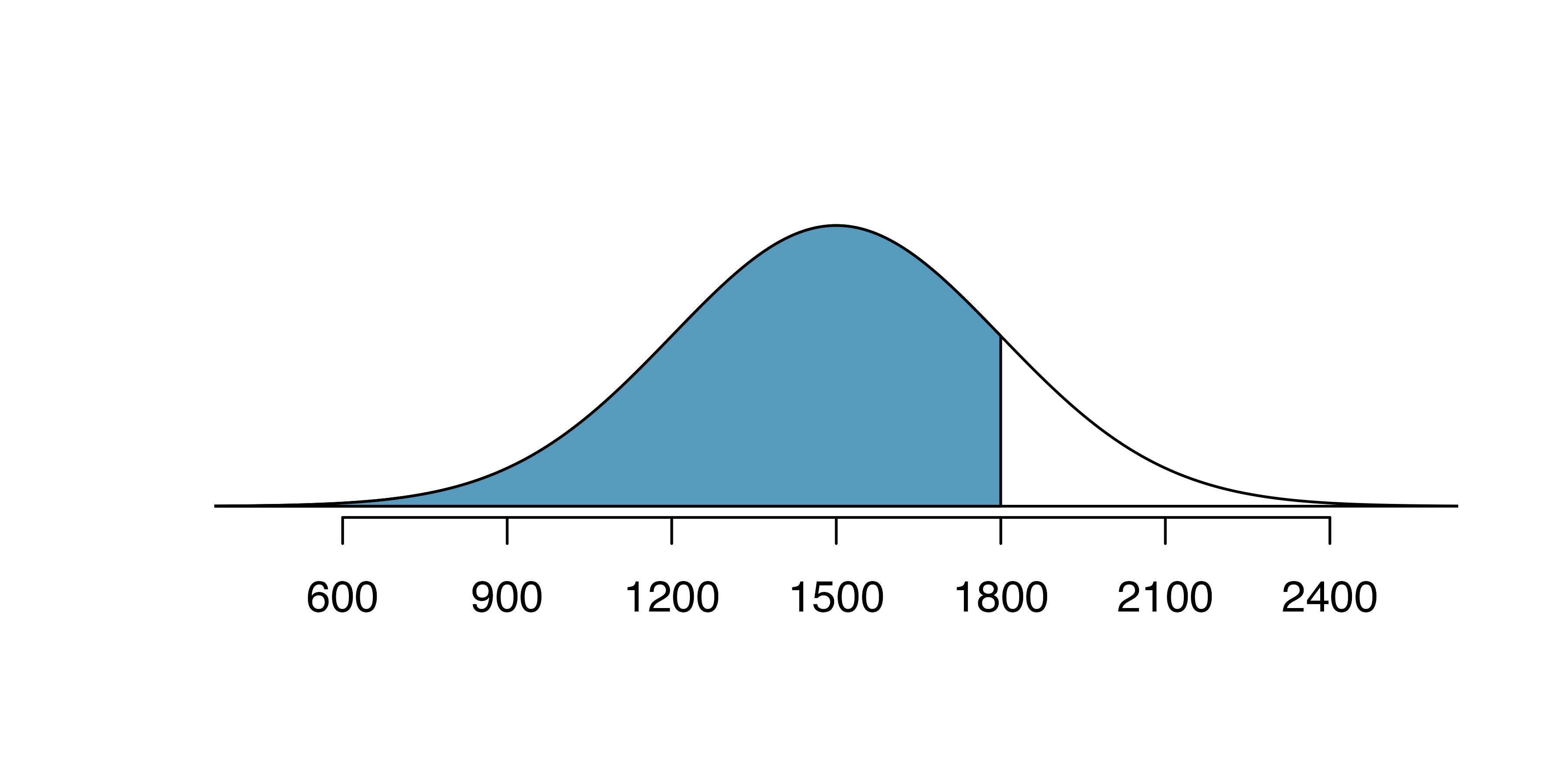 The normal model for SAT scores, shading the area of those individuals who scored below Nel.