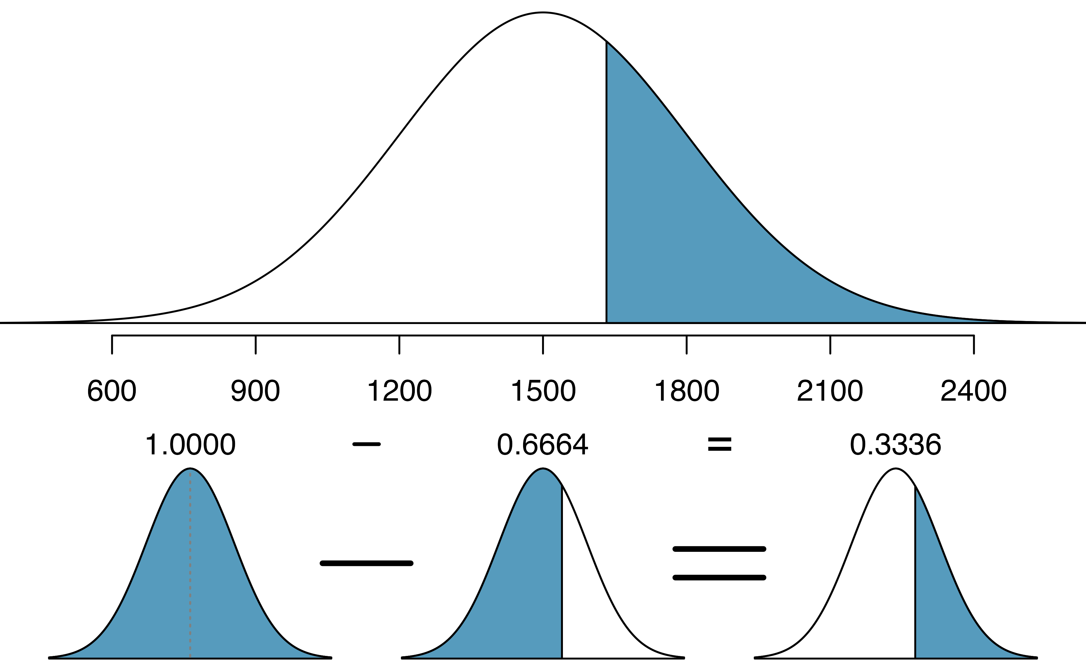 Visual calculation of the probability that Shannon scores at least 1630 on the SAT.