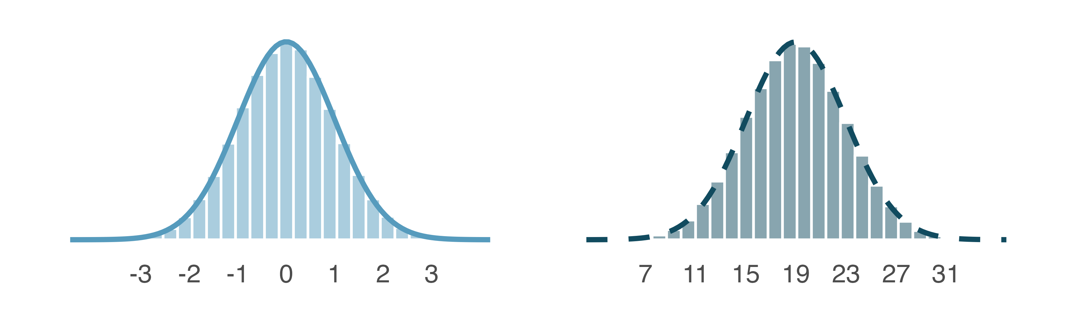 Both curves represent the normal distribution, however, they differ in their center and spread. The normal distribution with mean 0 and standard deviation 1 (blue solid line, on the left) is called the **standard normal distribution**. The other distribution (green dashed line, on the right) has mean 19 and standard deviation 4.