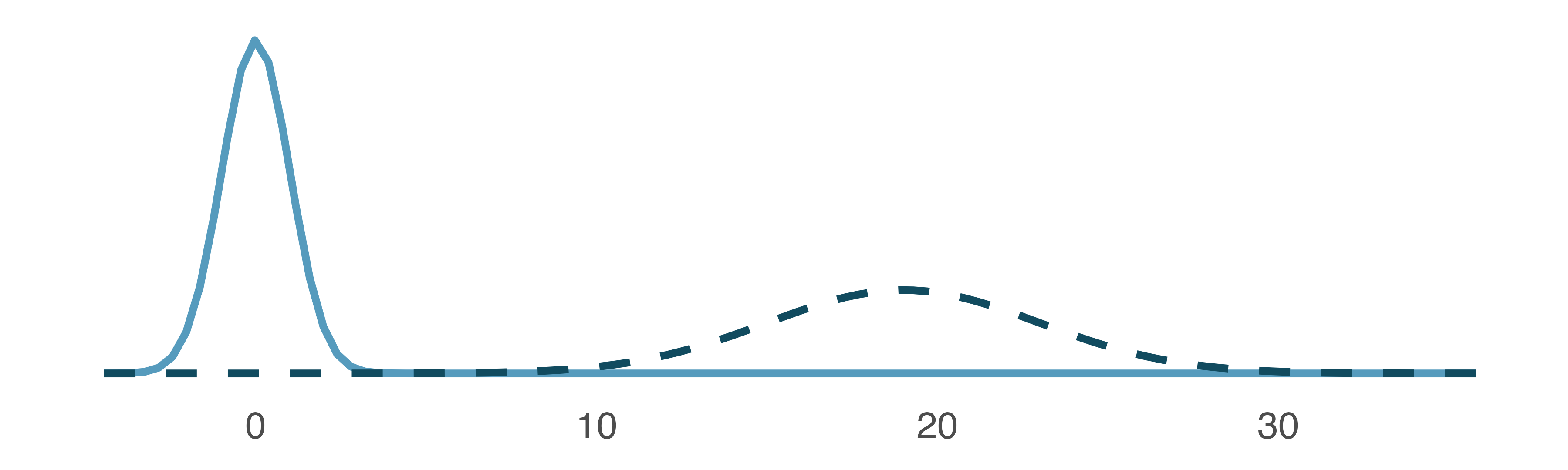 The two normal models shown in Figure 13.3 but plotted together on the same scale.