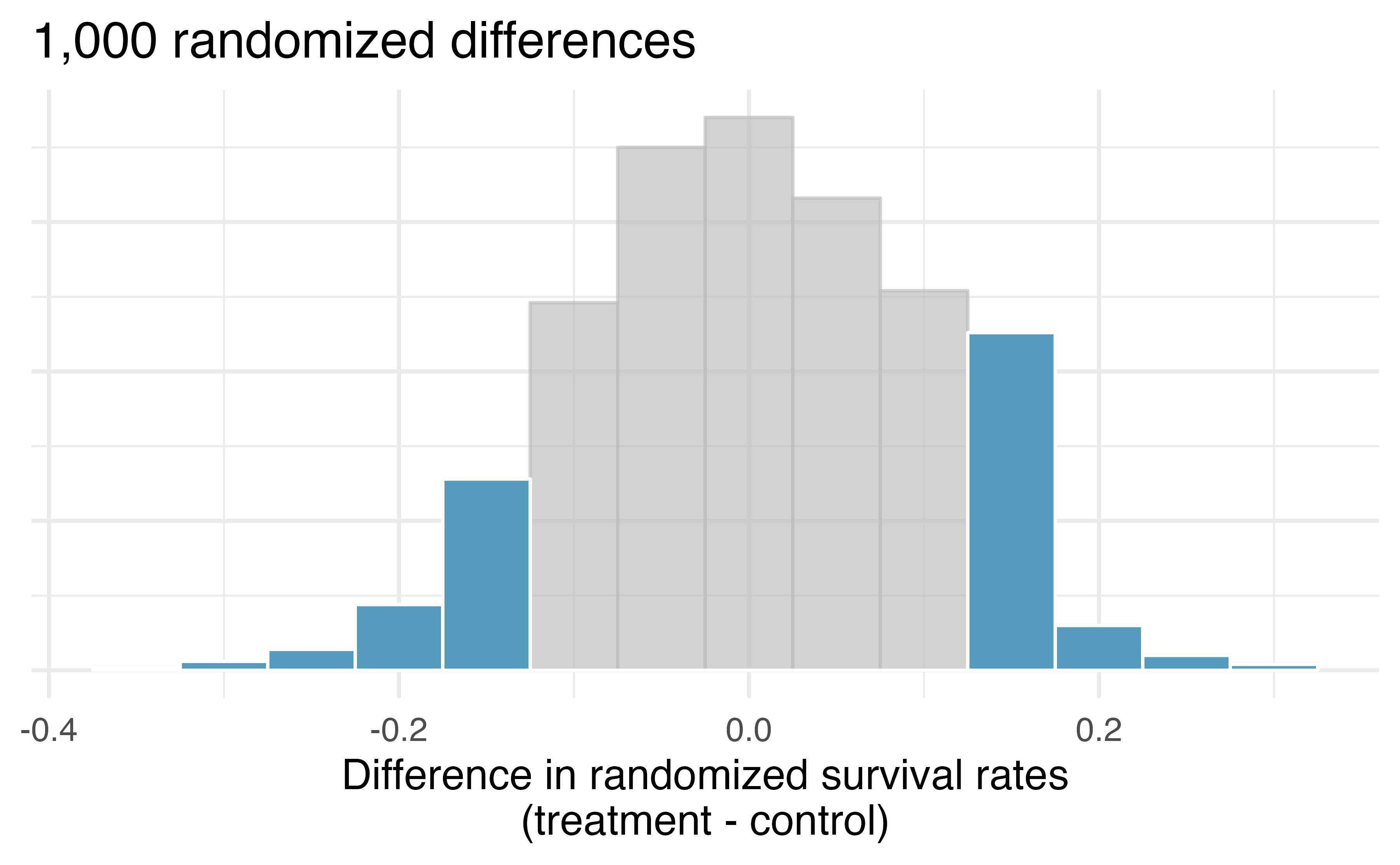 Null distribution of the point estimate for the difference in proportions, $\hat{p}_T - \hat{p}_C.$ All values that are at least as extreme as +0.13 but in either direction away from 0 are shaded.