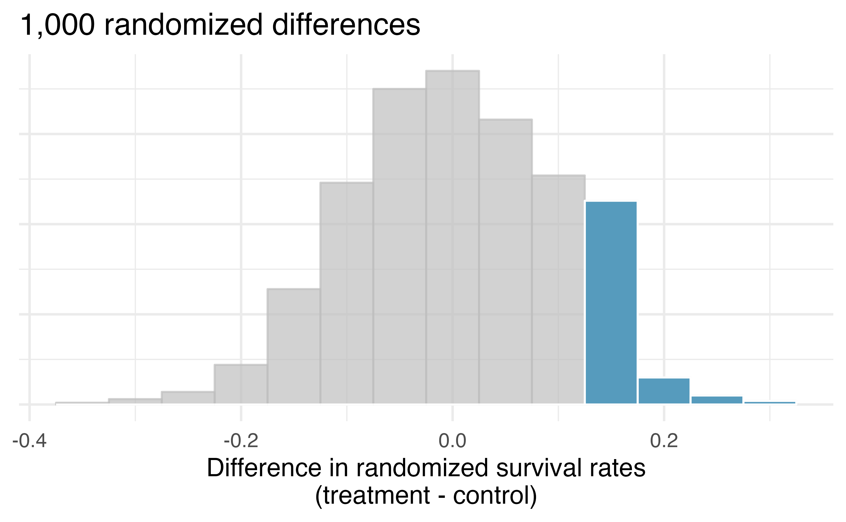 Null distribution of the point estimate for the difference in proportions, $\hat{p}_T - \hat{p}_C.$ The shaded right tail shows observations that are at least as large as the observed difference, 0.13.