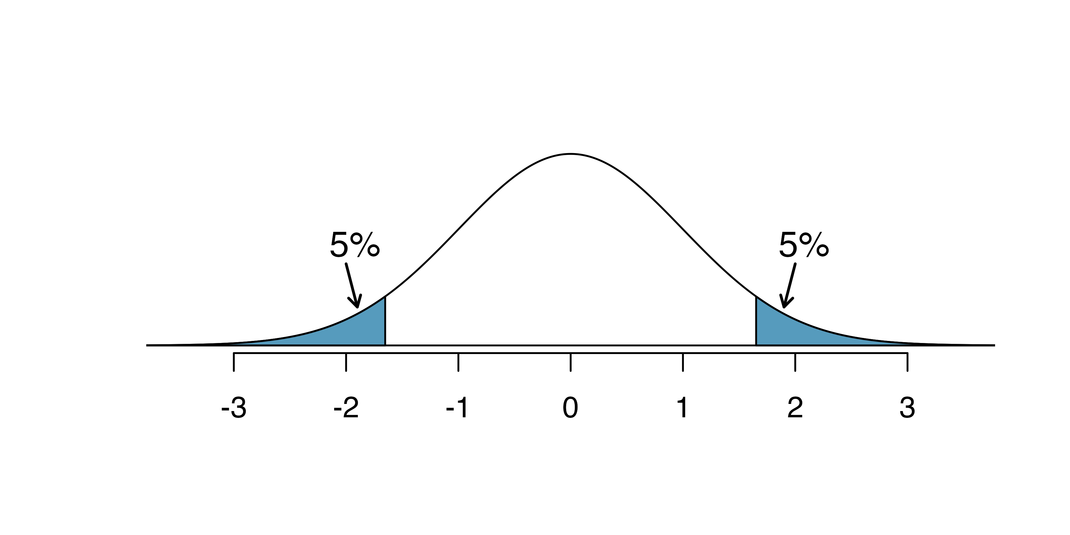 The shaded regions represent areas where we would reject $H_0$ under the bad practices considered in when $\alpha = 0.05.$