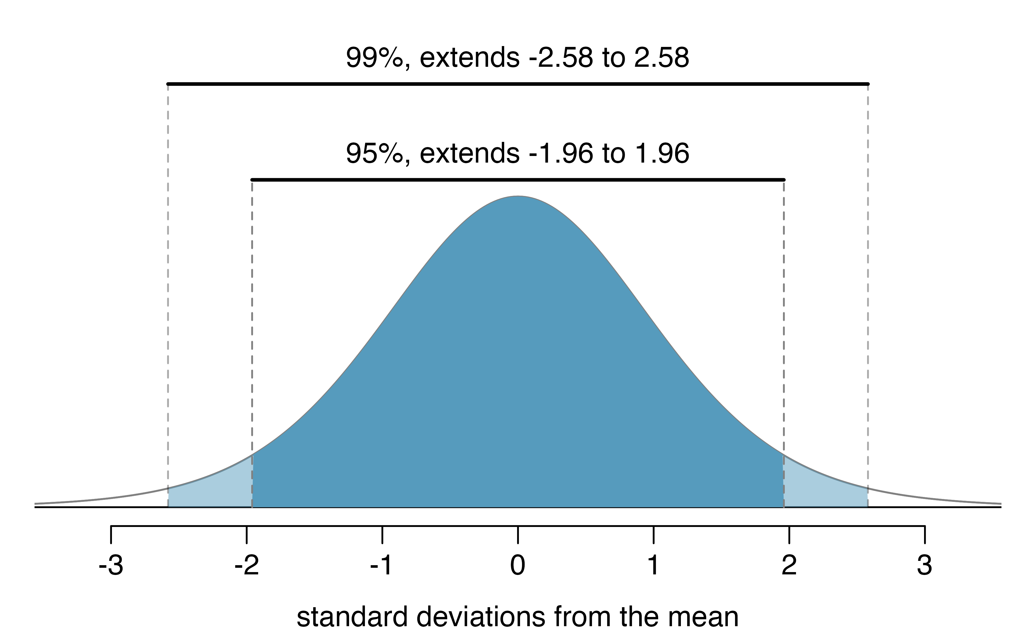 The area between -\(z^{\star}\) and \(z^{\star}\) increases as \(|z^{\star}|\) becomes larger. If the confidence level is 99%, we choose \(z^{\star}\) such that 99% of the normal curve is between -\(z^{\star}\) and \(z^{\star},\) which corresponds to 0.5% in the lower tail and 0.5% in the upper tail: \(z^{\star}=2.58.\)