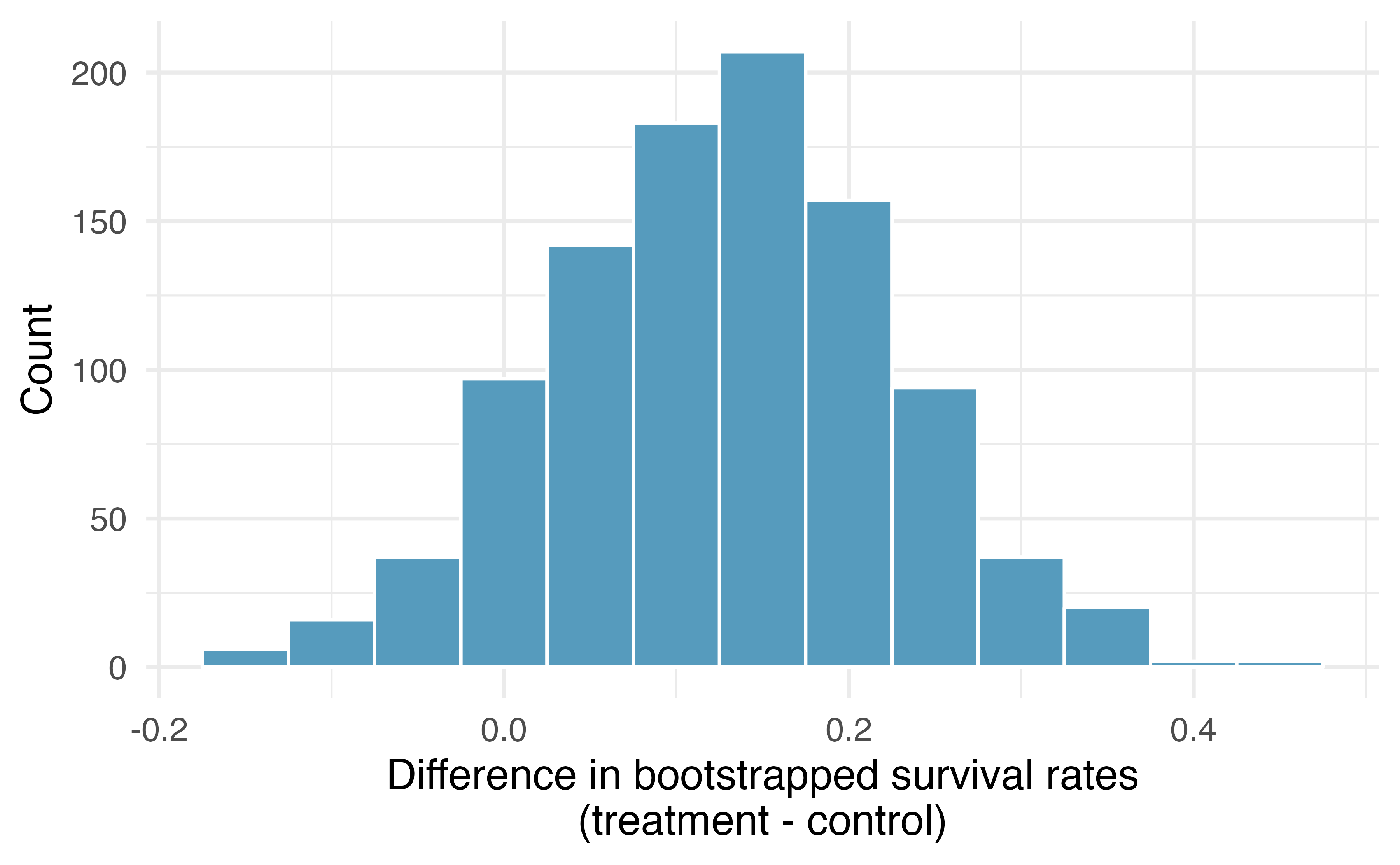 A histogram of differences in proportions from 1000 bootstrap simulations of the CPR data.  Note that because the CPR data has a larger sample size than the illustrated example, the variability of the difference in proportions is much smaller with the CPR histogram.