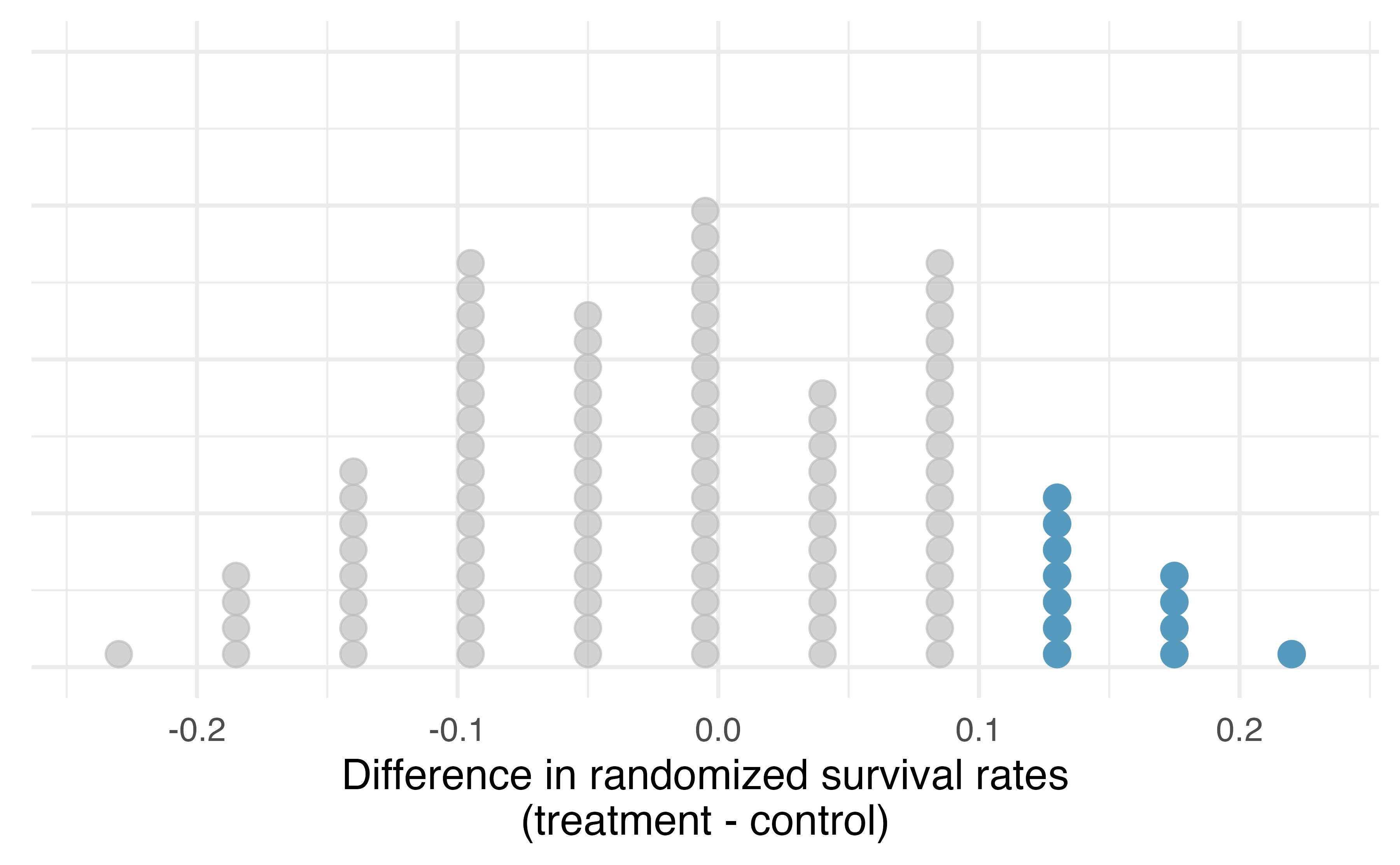 A stacked dot plot of differences from 100 simulations produced under the independence model \(H_0,\) where in these simulations survival is unaffected by the treatment. Twelve of the 100 simulations had a difference of at least 13%, the difference observed in the study.