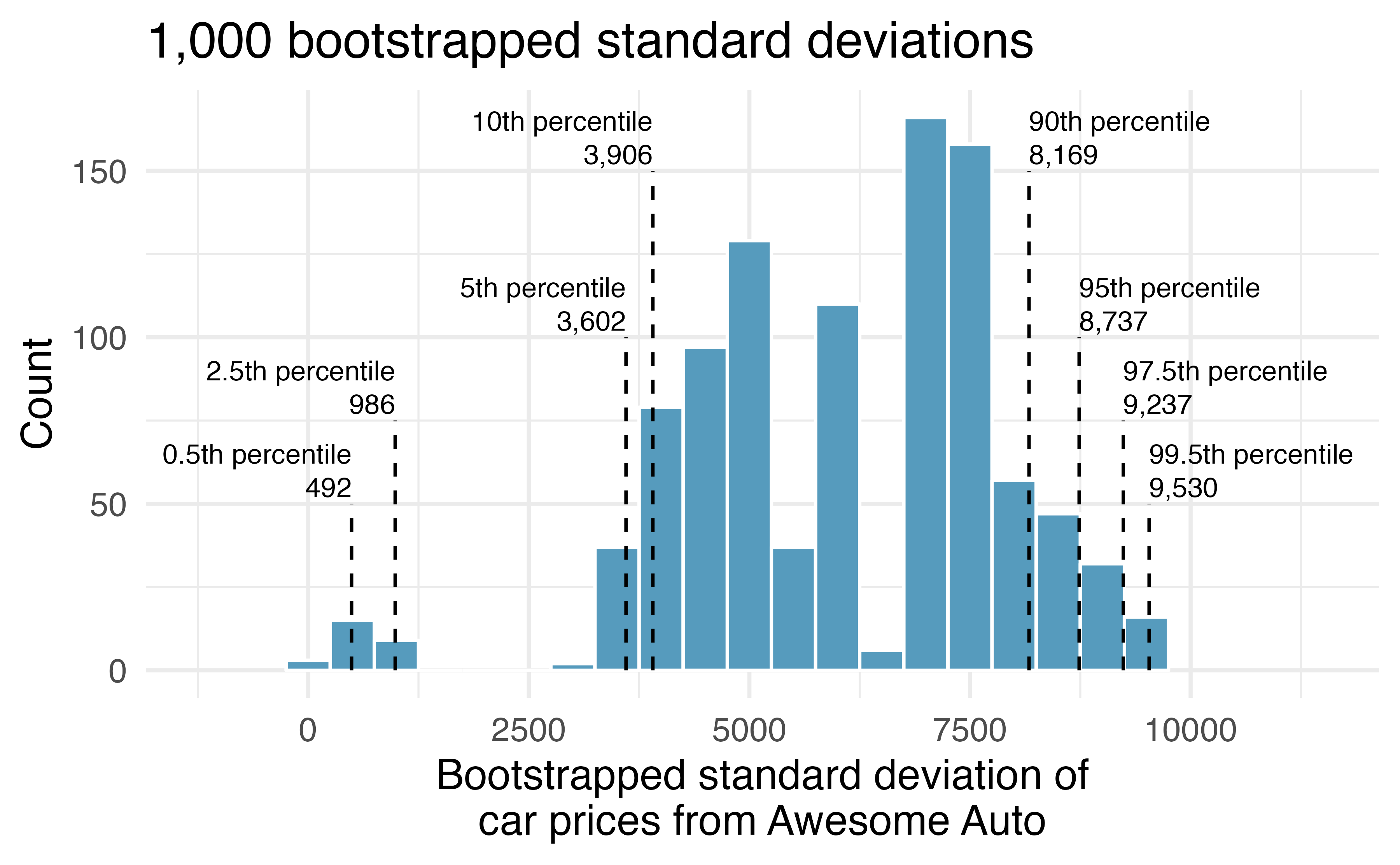 The original Awesome Auto data is bootstrapped 1,000 times. The histogram provides a sense for the variability of the standard deviation of the car prices from sample to sample.