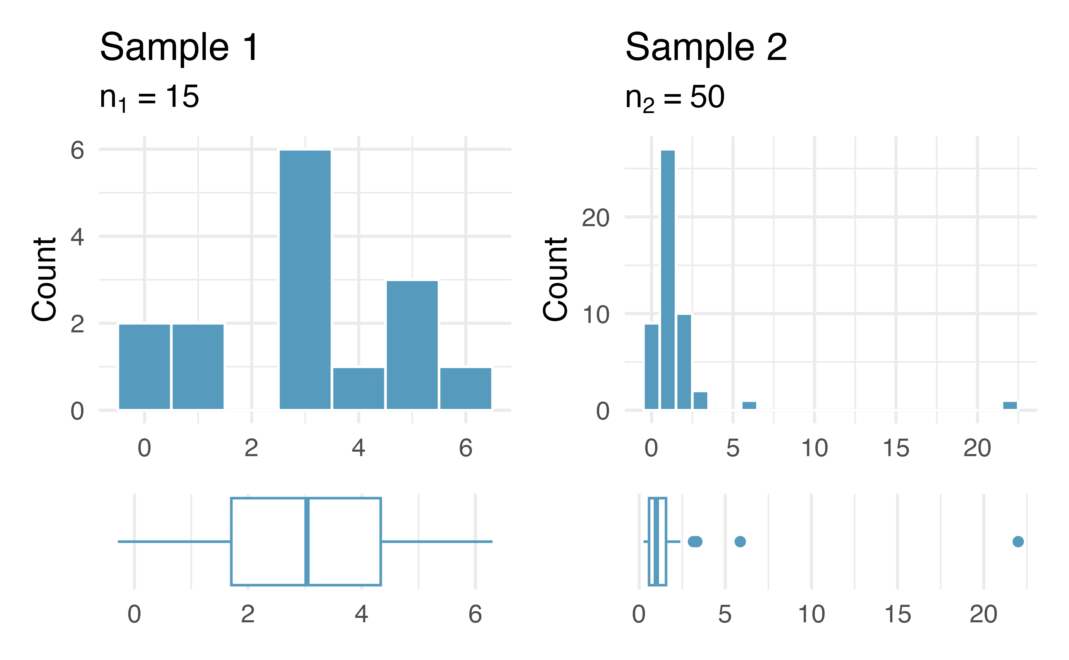 Histograms of samples from two different populations.