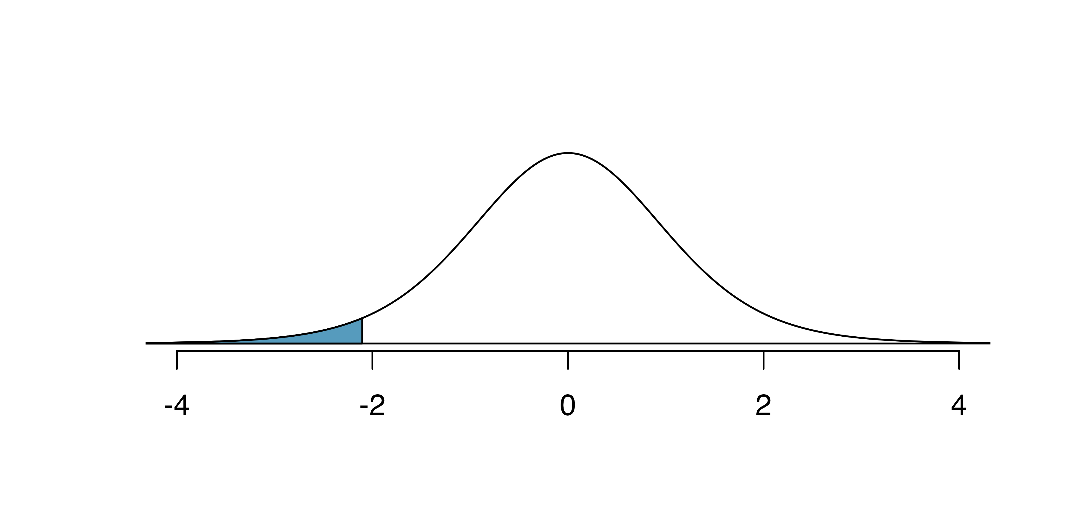 The $t$-distribution with 18 degrees of freedom. The area below -2.10 has been shaded.