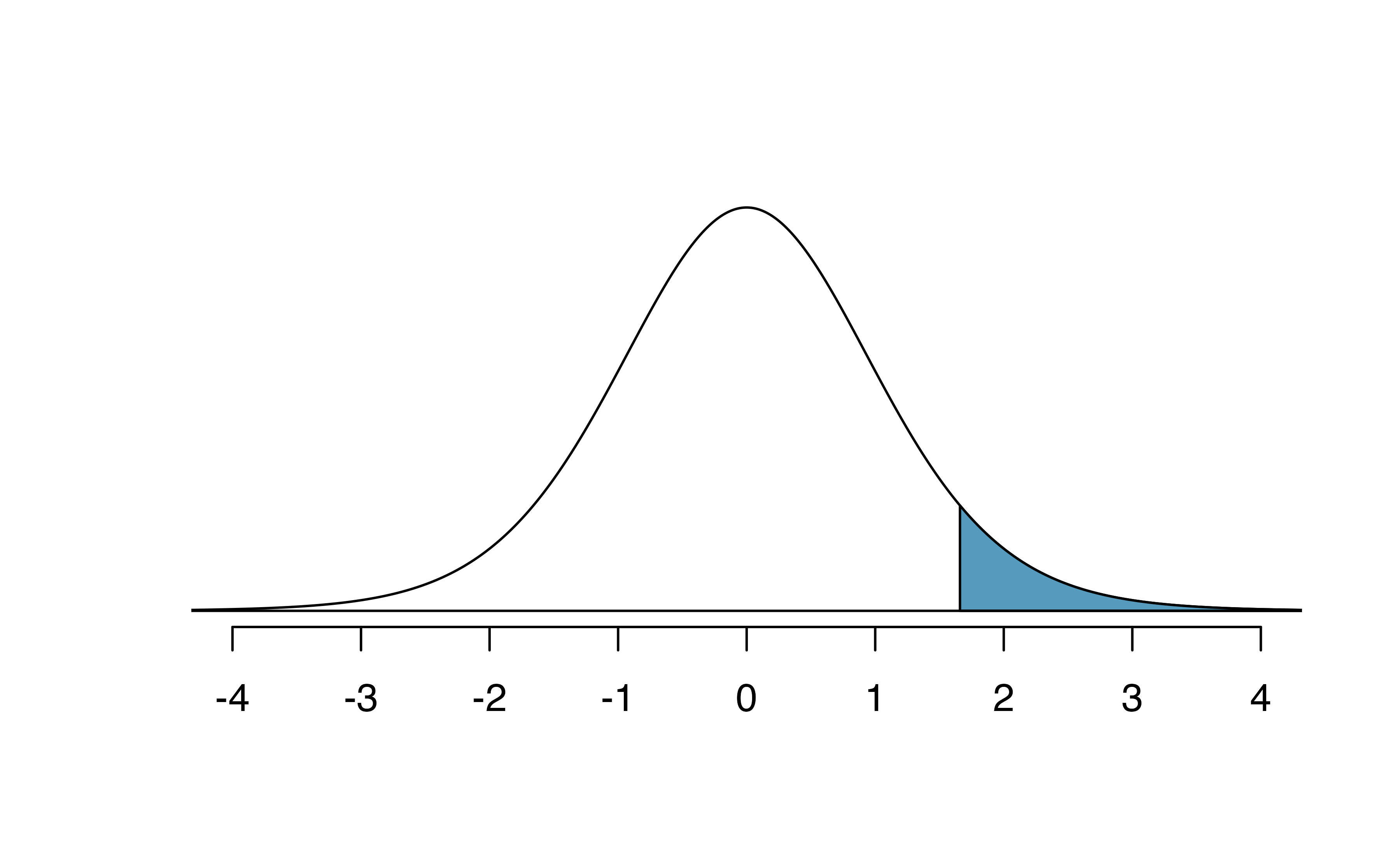 Top: The $t$-distribution with 20 degrees of freedom, with the area above 1.65 shaded.