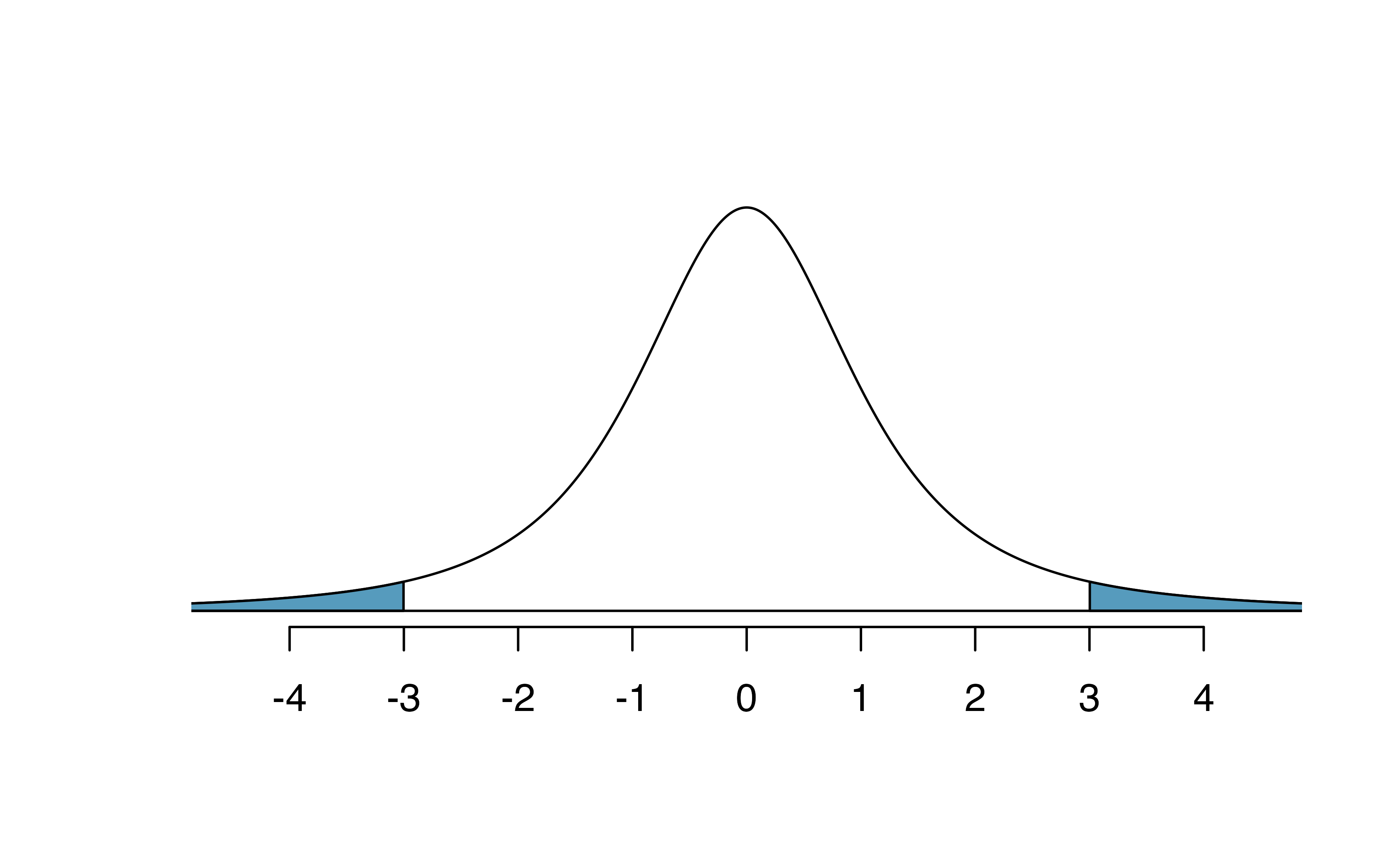 The $t$-distribution with 2 degrees of freedom, with the area further than 3 units from 0 shaded.