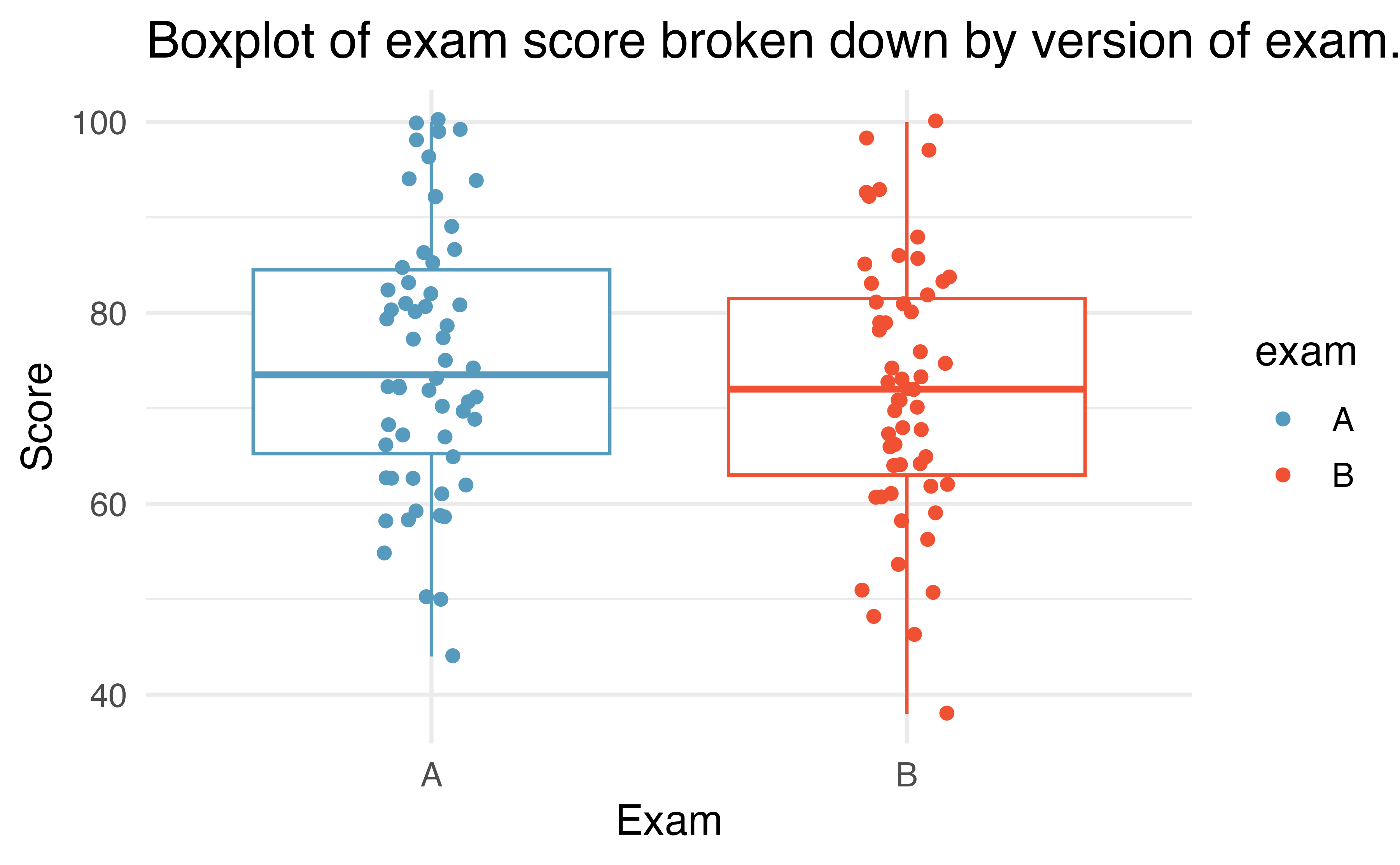 Exam scores for students given one of three different exams.