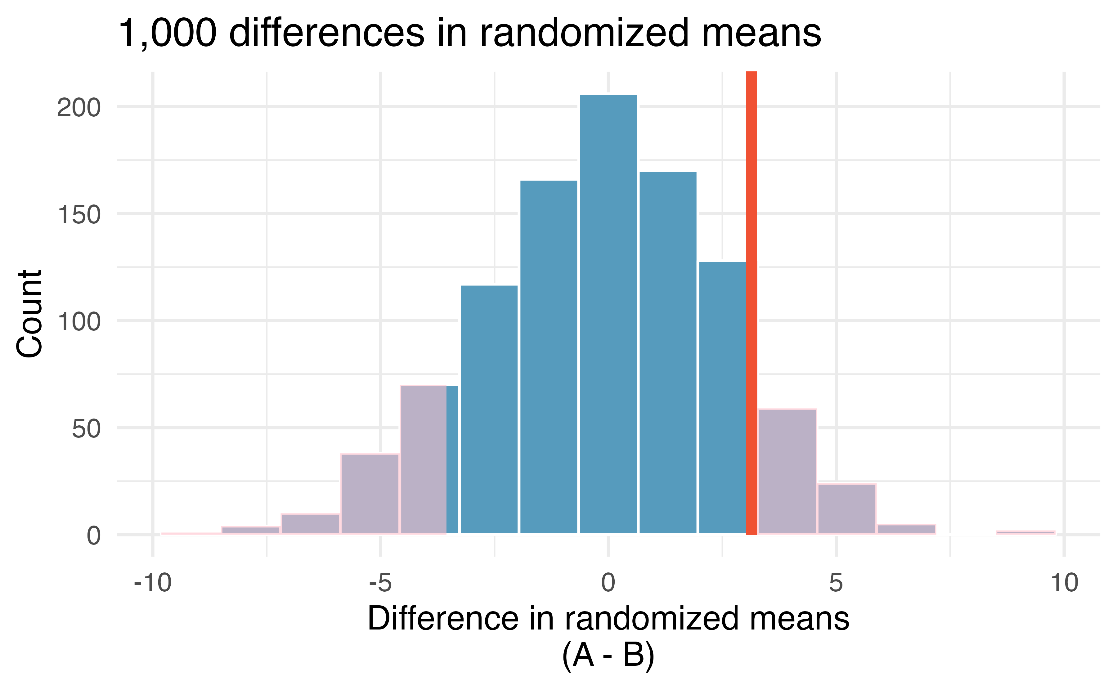 Histogram of differences in means, calculated from 1,000 different randomizations of the exam types.  The observed difference of 3.1 points is plotted as a vertical line, and the area more extreme than 3.1 is shaded to represent the p-value.