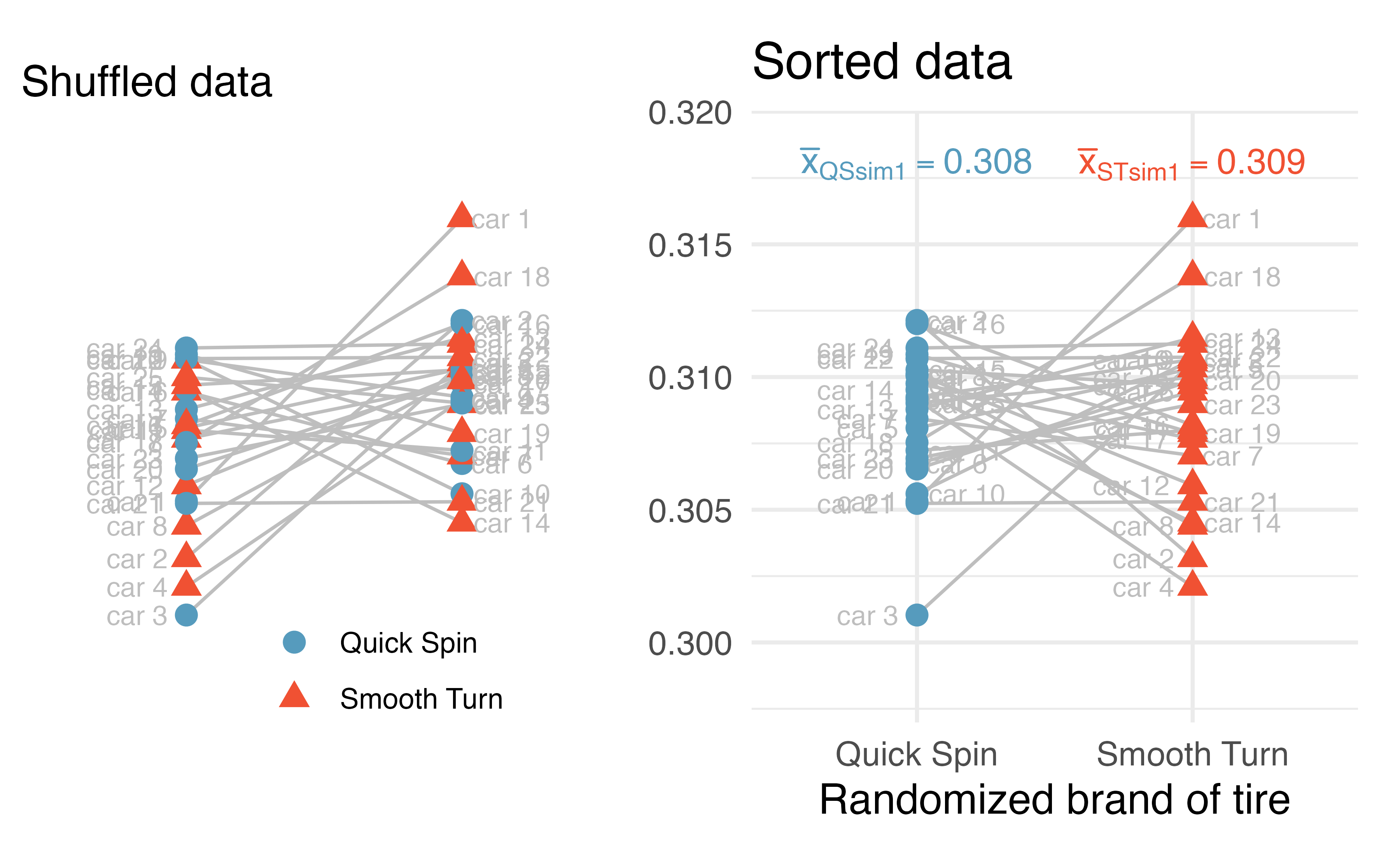 Tire tread from (left) randomized brand assignment, (right) sorted by randomized brand.