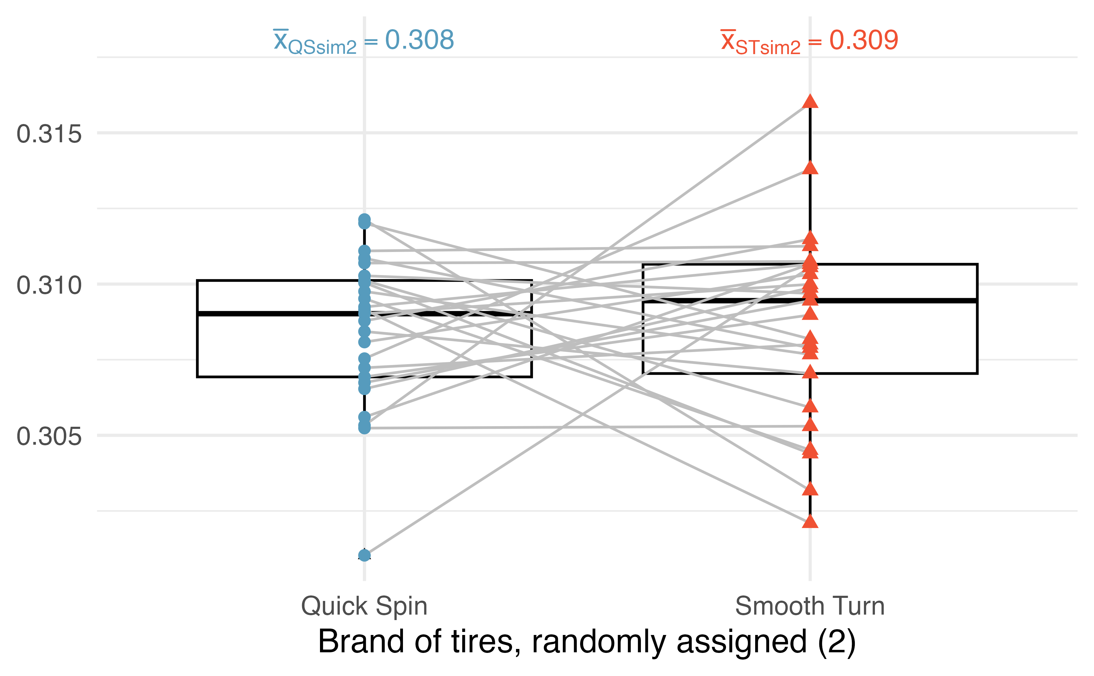 A second randomization where the brand is randomly swapped (or not) across the two tread wear measurements (in cm) from the same car.