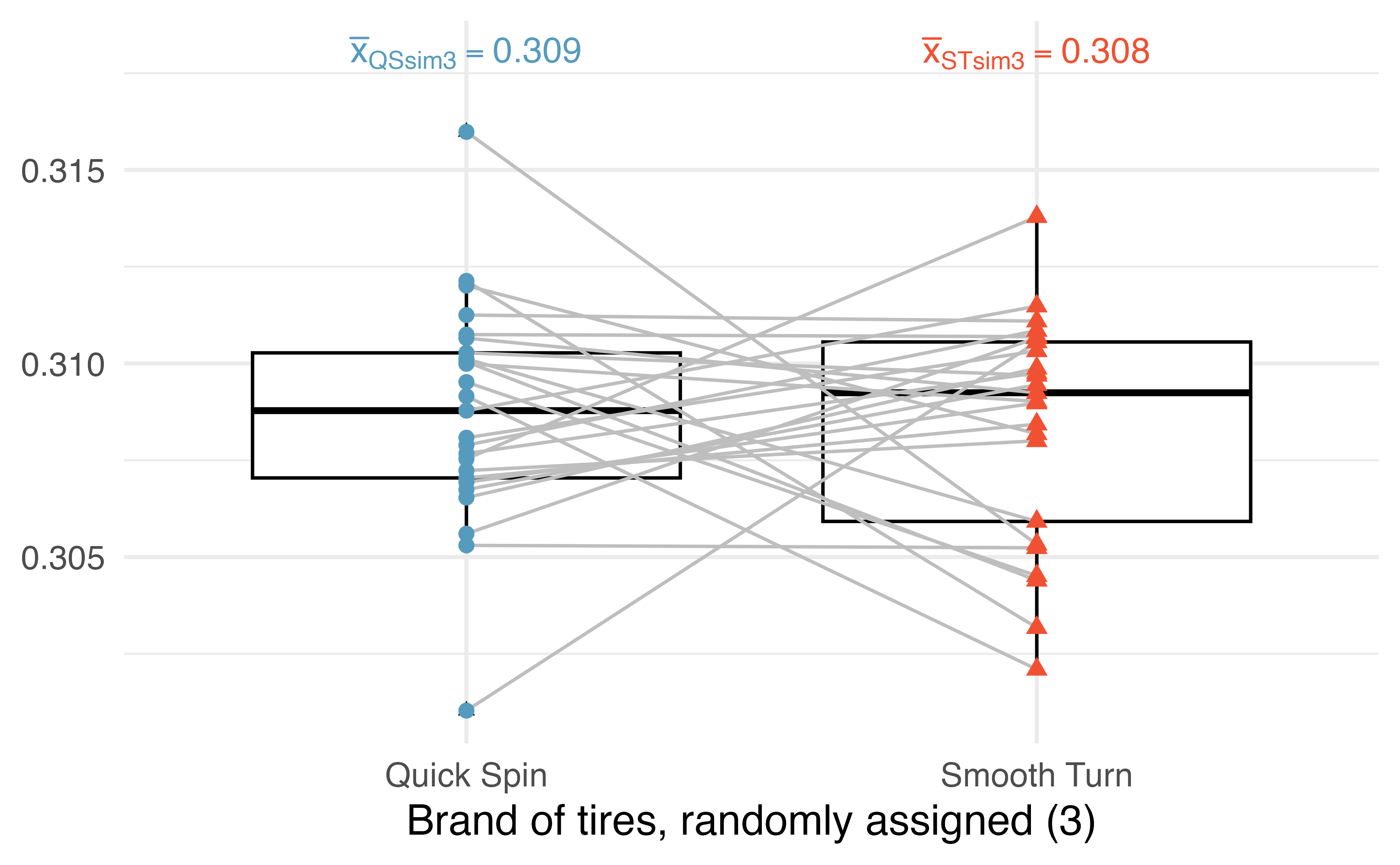 An additional randomization where the brand is randomly swapped (or not) across the two tread wear measurements (in cm) from the same car.