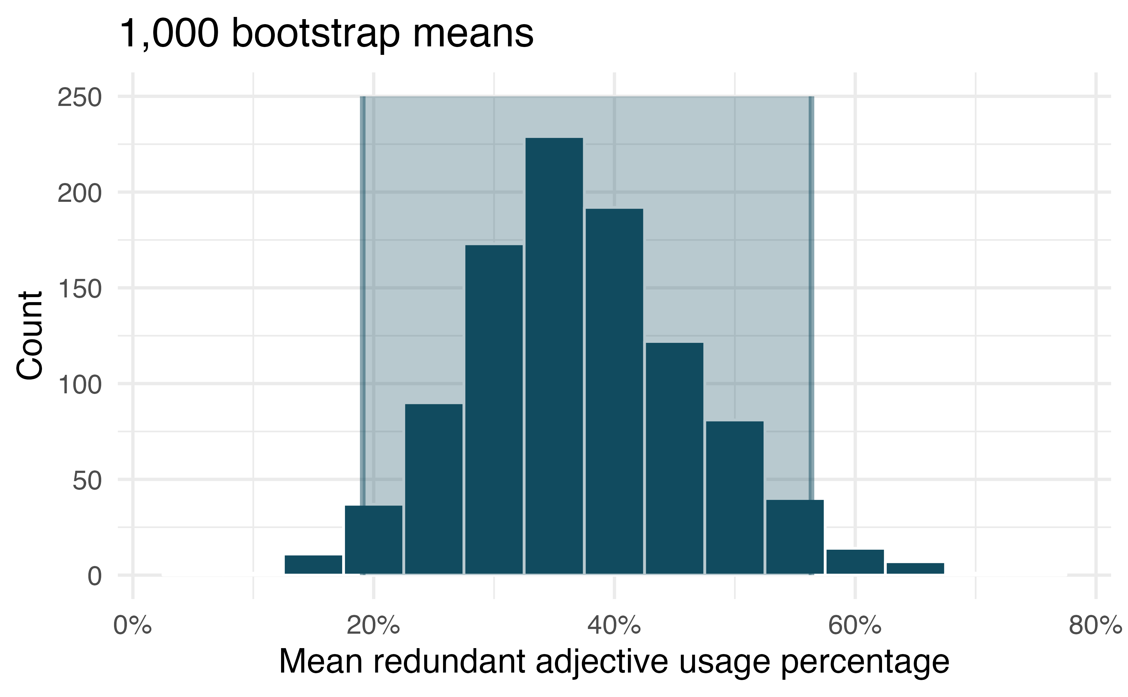 Distribution of 1,000 bootstrapped means of redundant adjective usage percentage among English speakers who were shown four items in images. Overlaid on the distribution is the 95% bootstrap percentile interval that ranges from 19.1% to 56.4%.