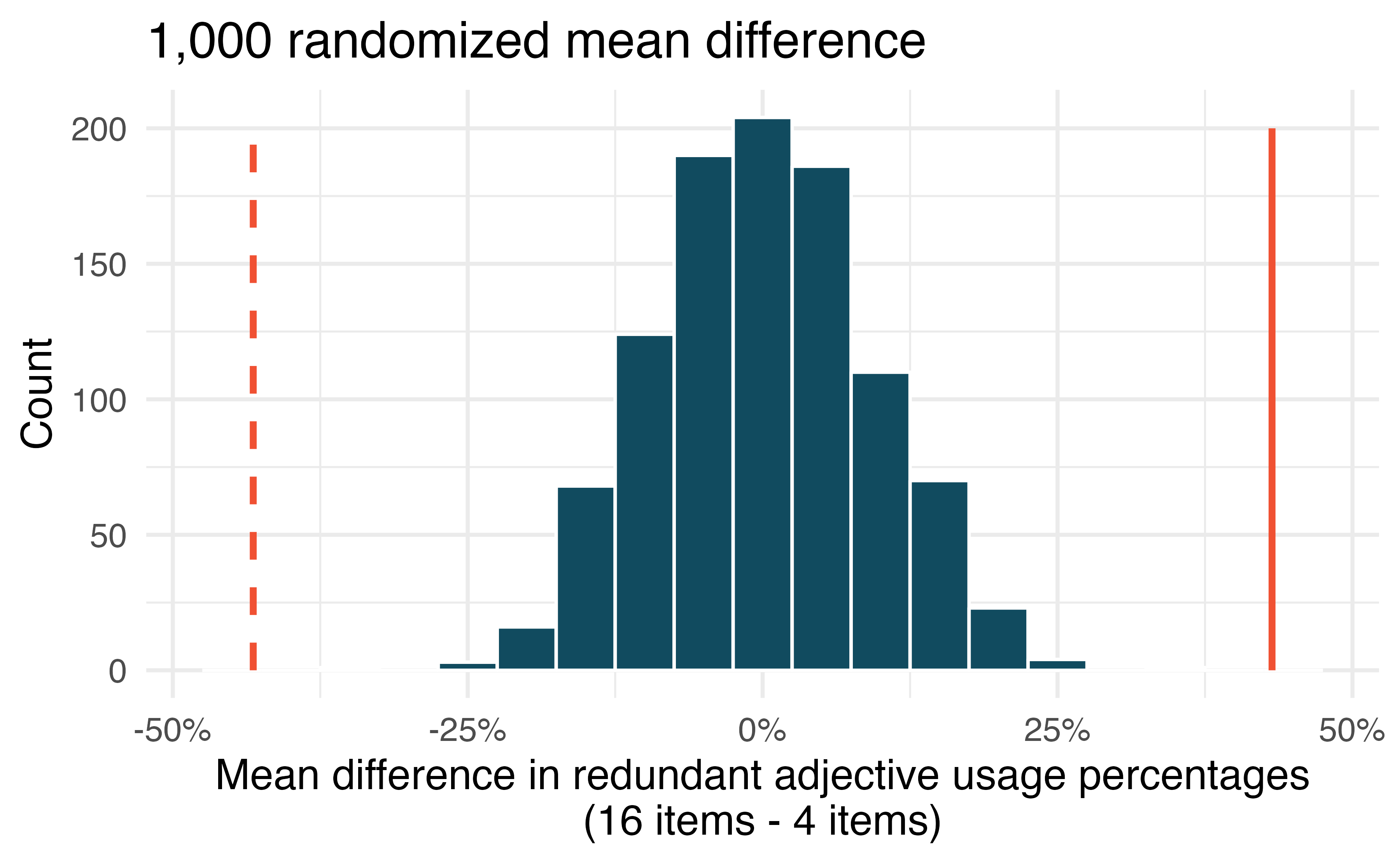 Distribution of 1,000 mean differences of redundant adjective usage percentage among English speakers who were shown images with 4 and 16 items. Overlaid on the distribution is the observed average difference in the sample (solid line) as well as the difference in the other direction (dashed line), which is far out in the tail, yielding a p-value that is approximately 0.