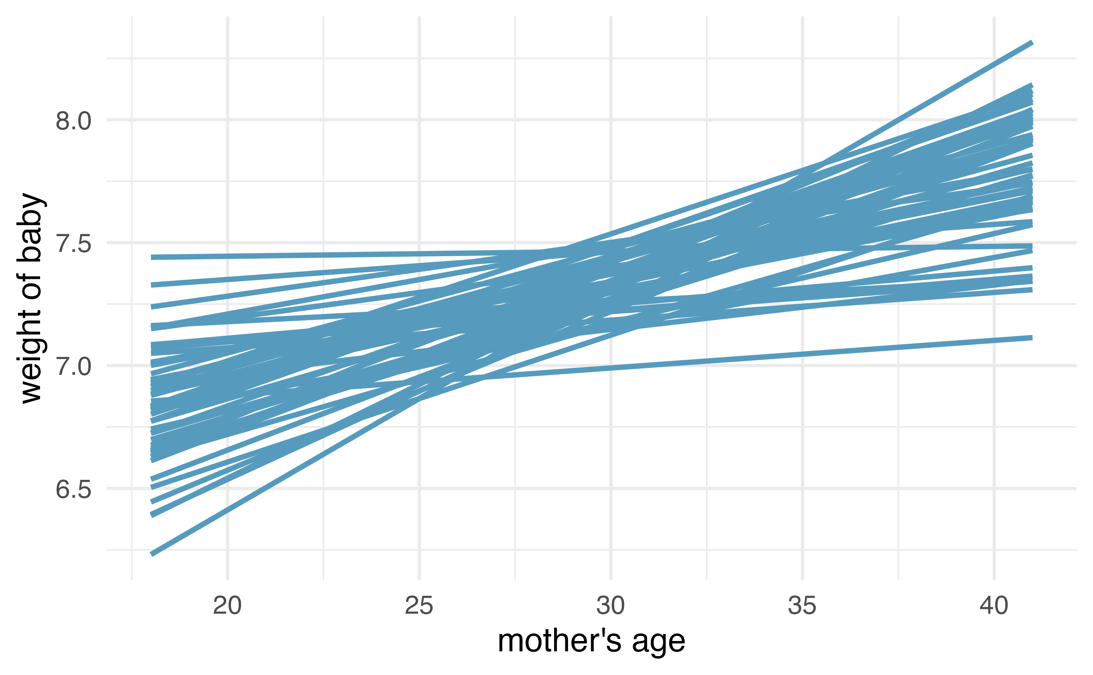 Repeated bootstrap resamples of size 100 are taken from the original data.  Each of the bootstrapped linear model is slightly different.